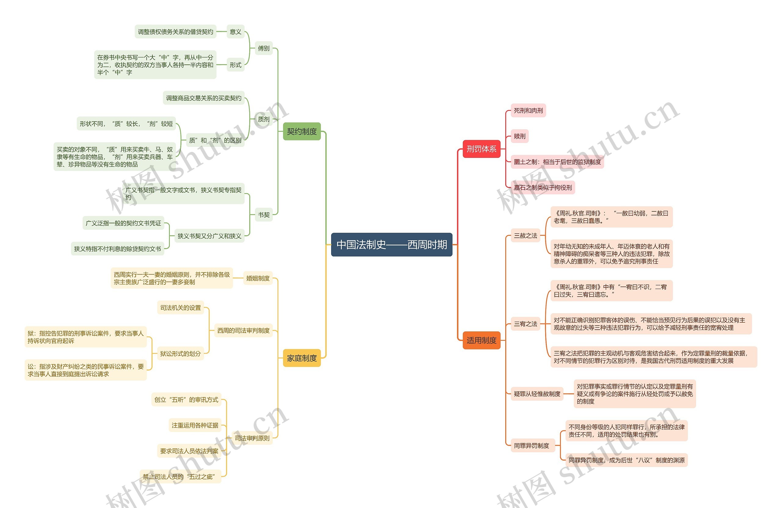 《中国法制史——西周时期》思维导图