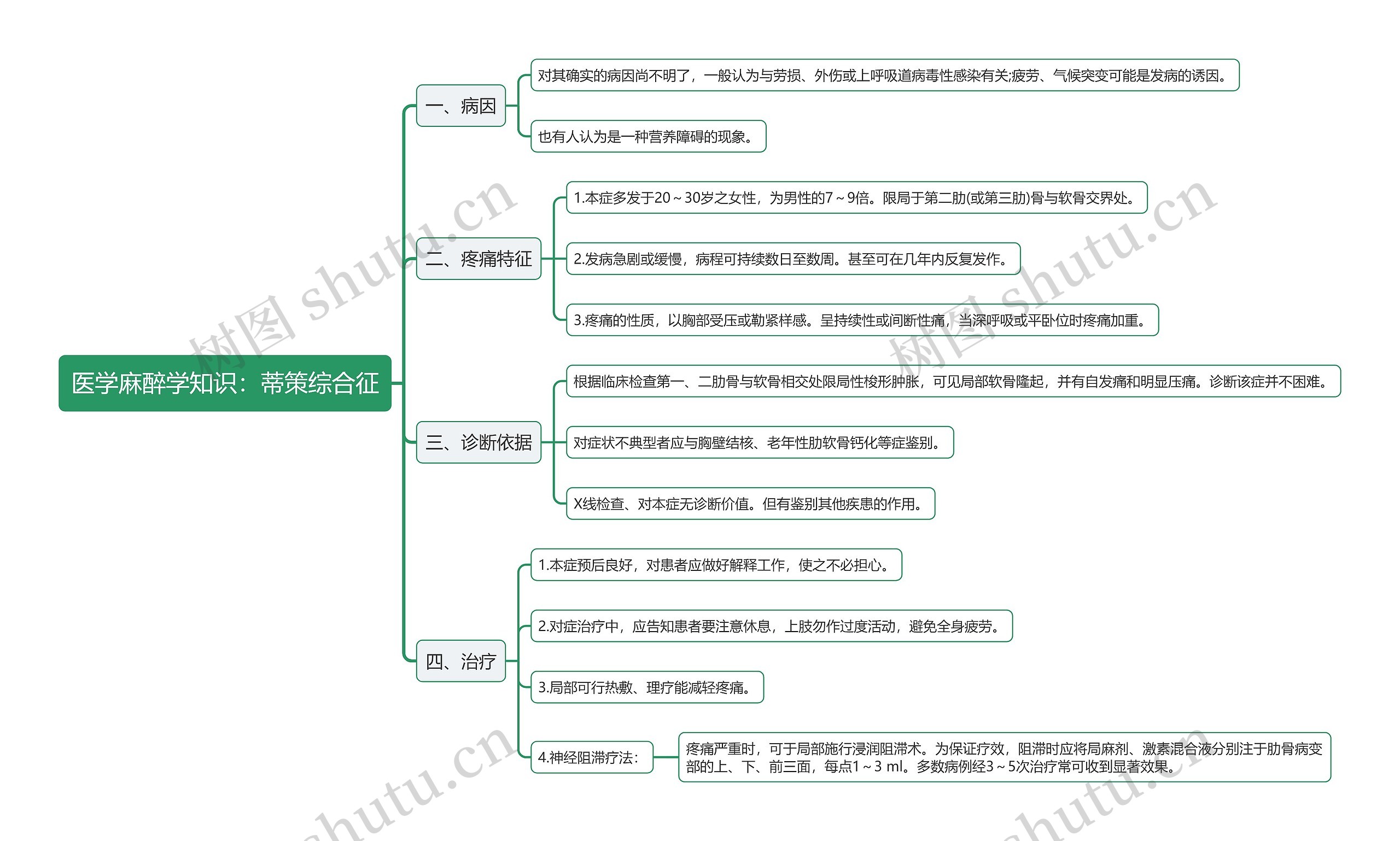 医学麻醉学知识：蒂策综合征思维导图