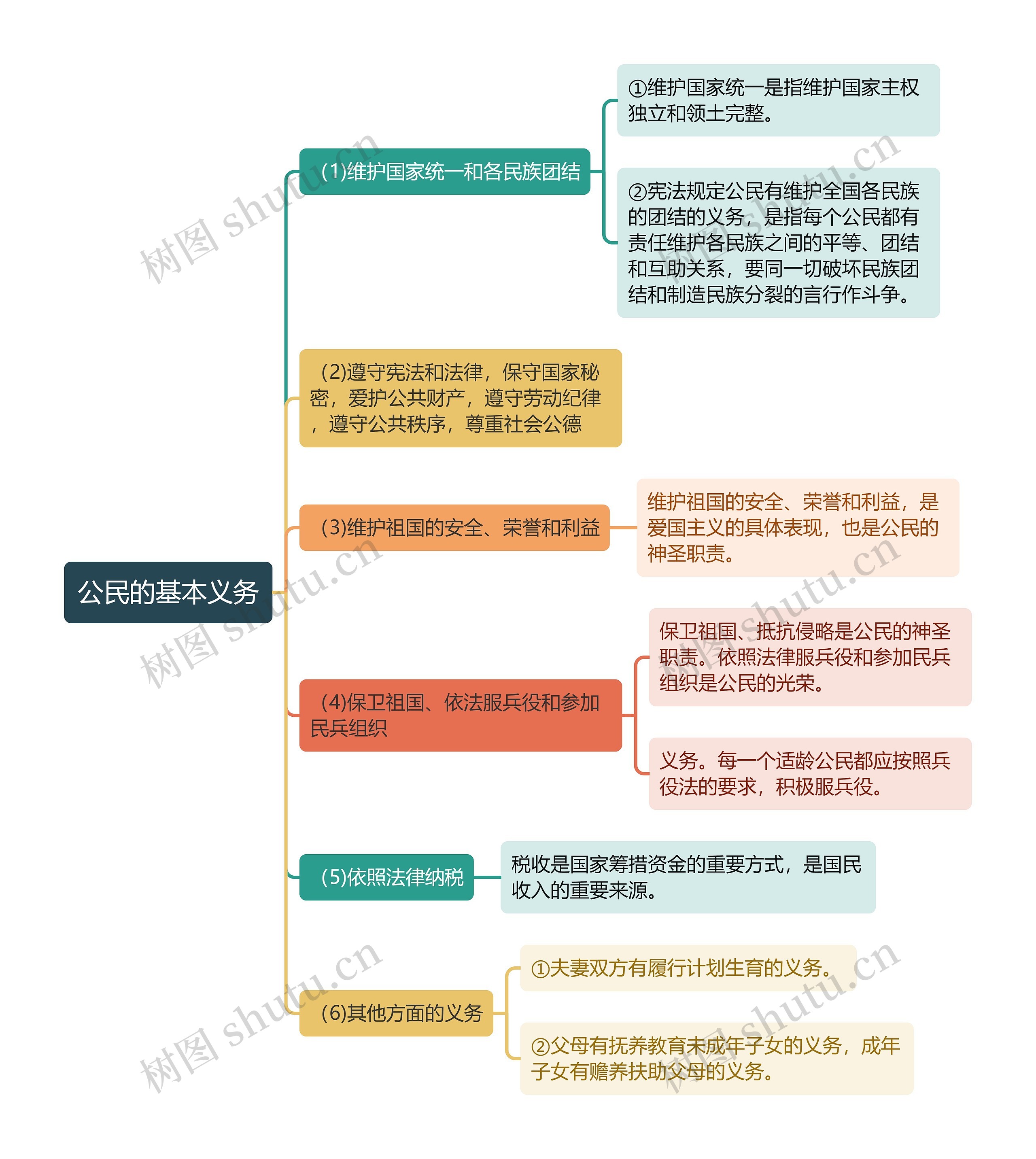 宪法知识公民的基本义务思维导图