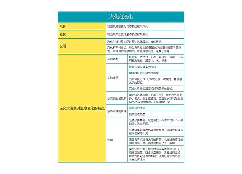 初中物理物态变化之汽化和液化思维导图