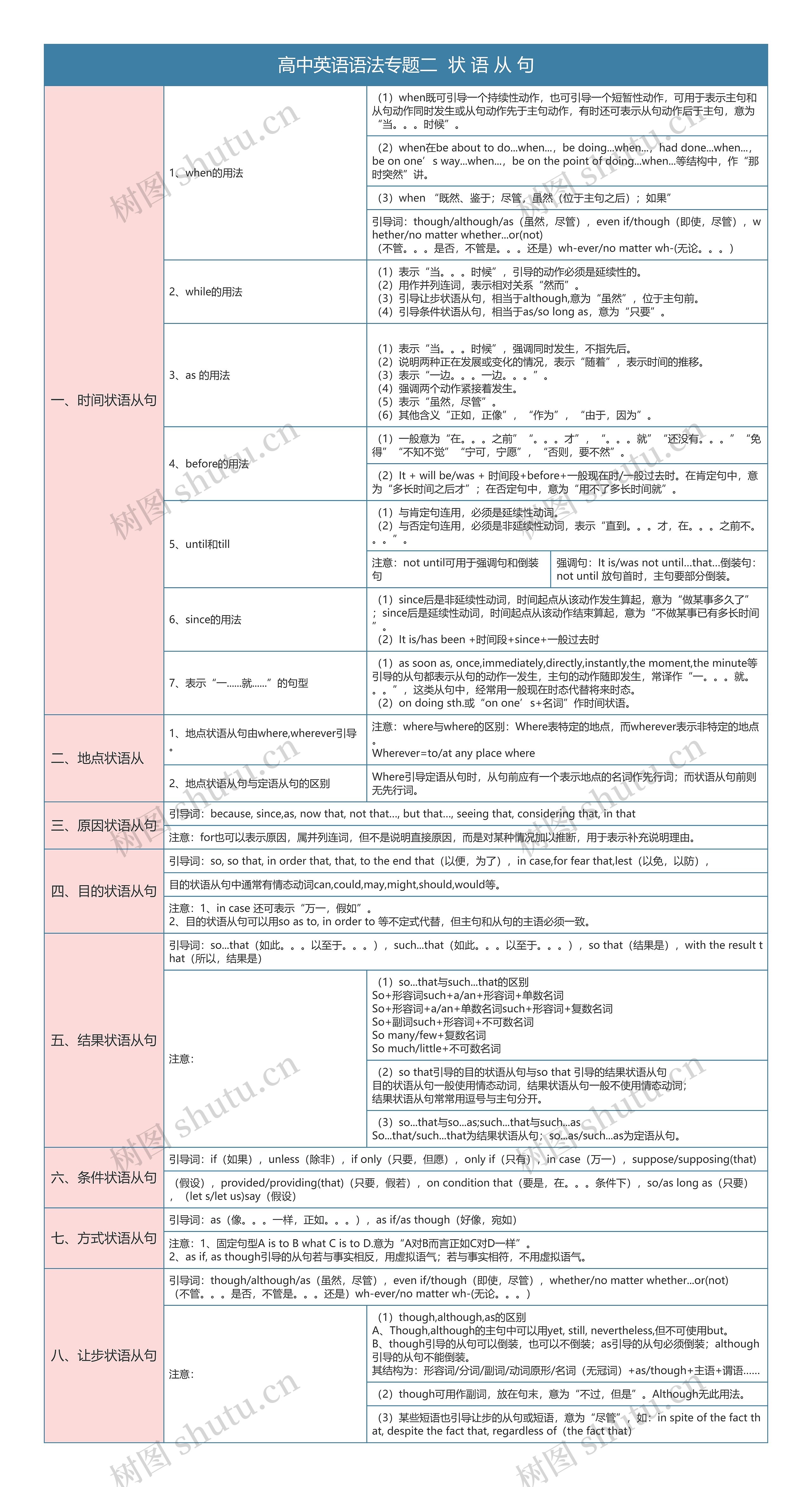 高中英语语法专题状语从句知识总结树形表格