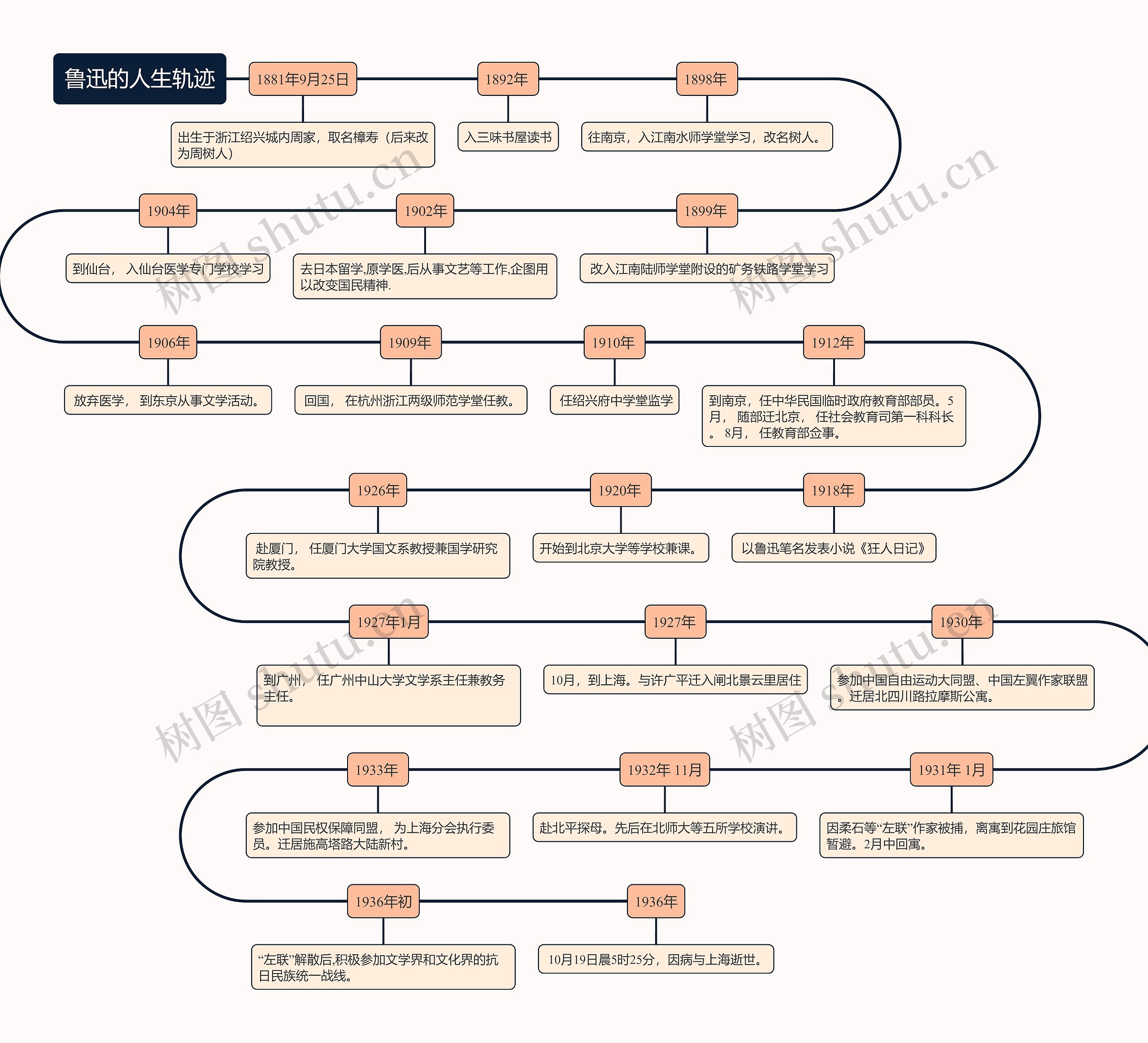 鲁迅的人生轨迹思维导图