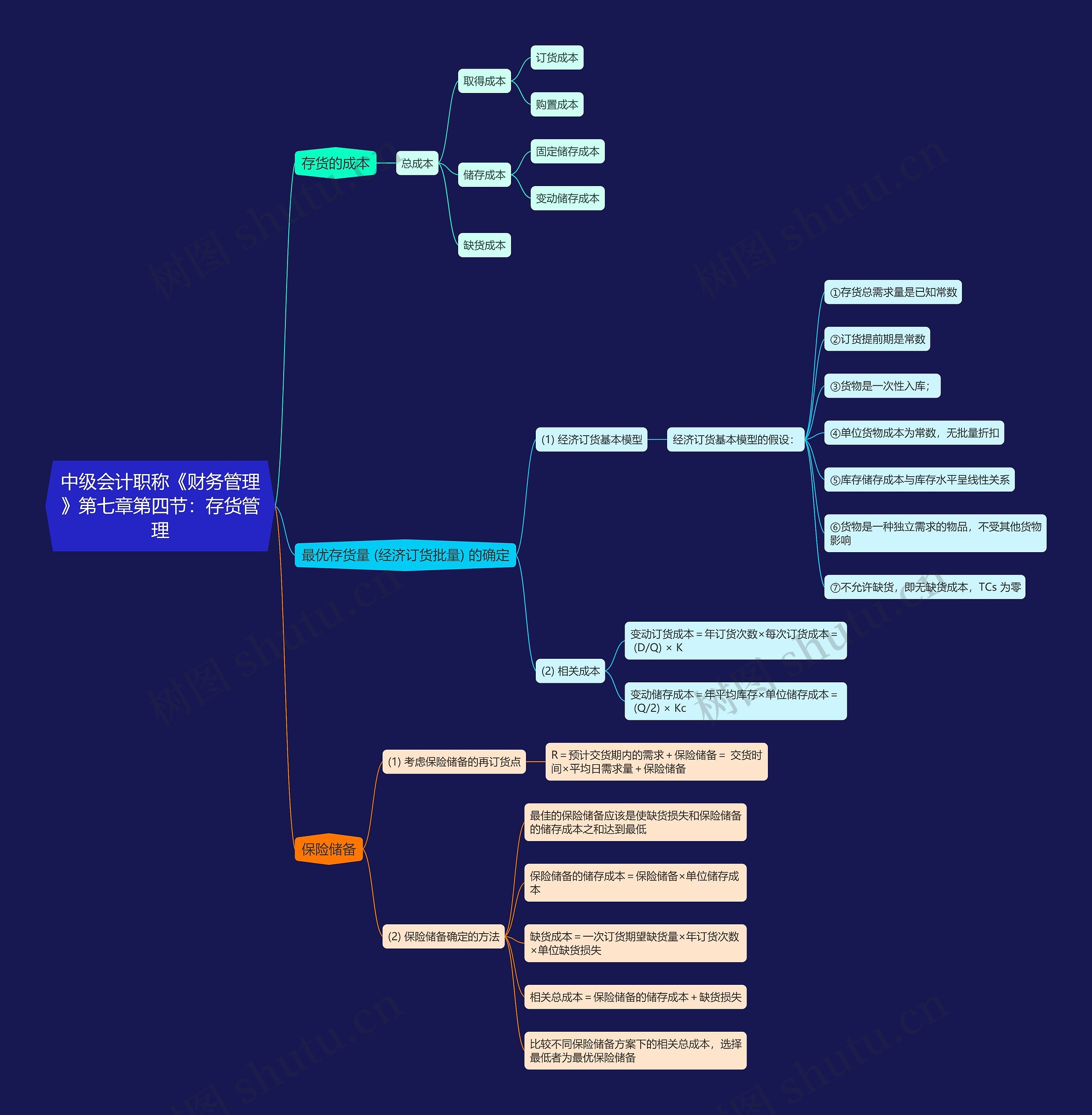 中级会计职称《财务管理》第七章第四节：存货管理思维导图