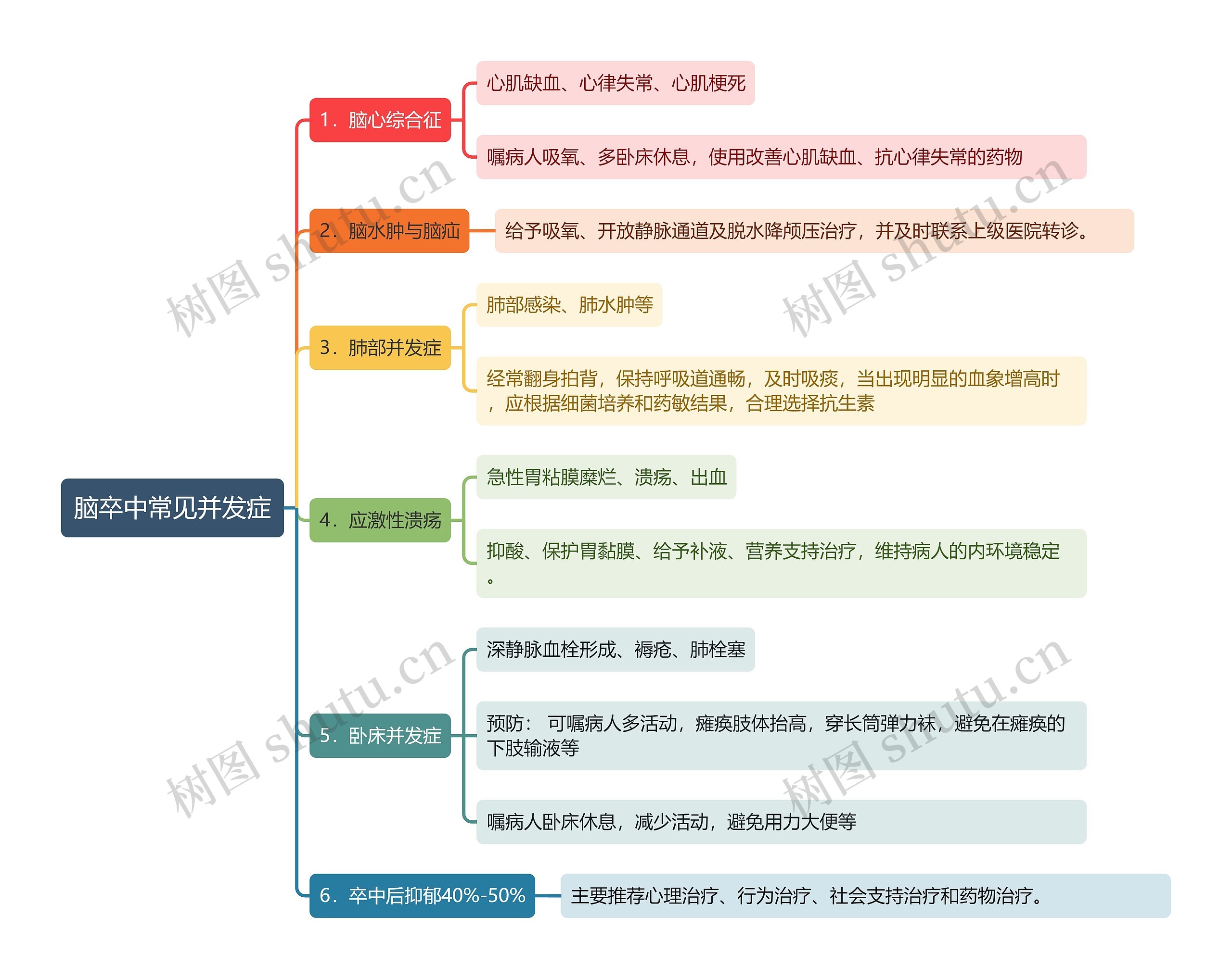 脑卒中常见并发症思维导图