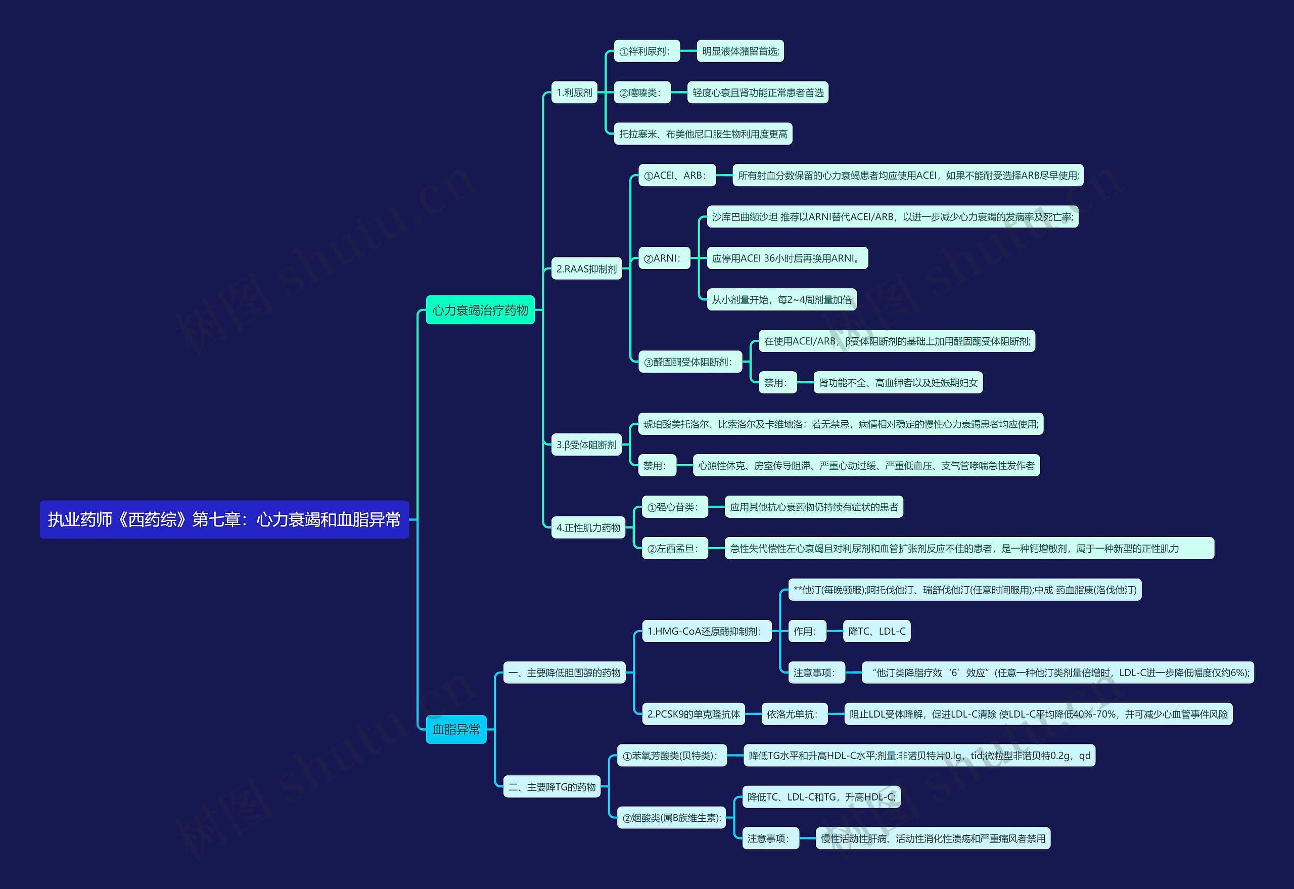 执业药师《西药综》第七章：心力衰竭和血脂异常思维导图