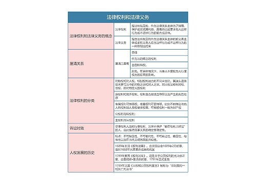 《法理学》第十四章法律权利和法律义务思维导图