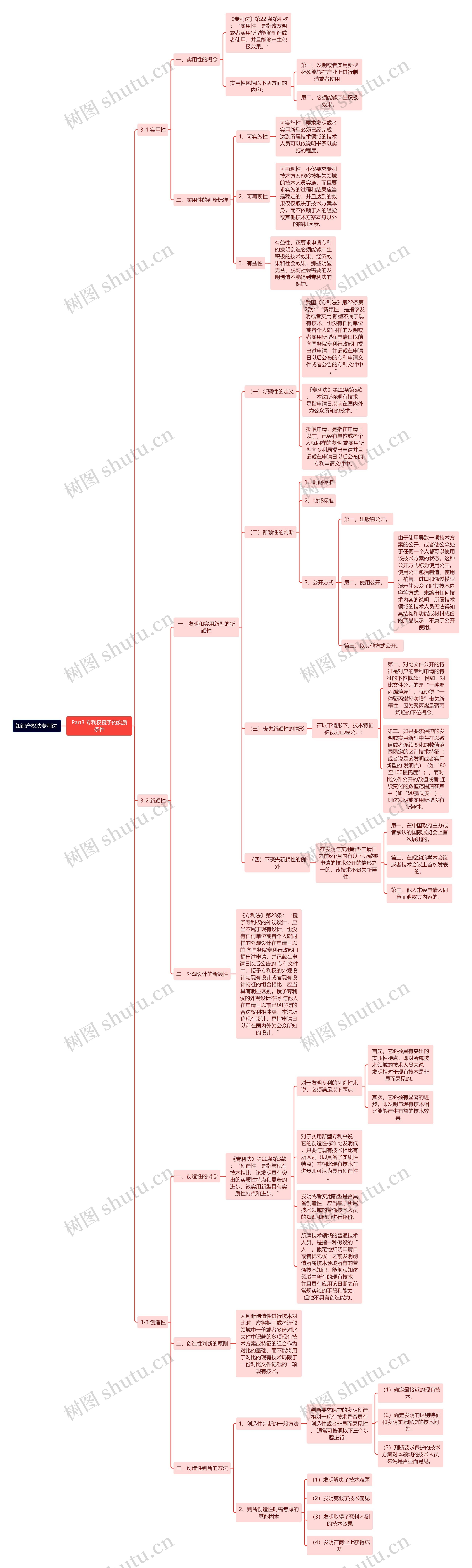 知识产权法专利法 -专利权授予的实质条件思维导图