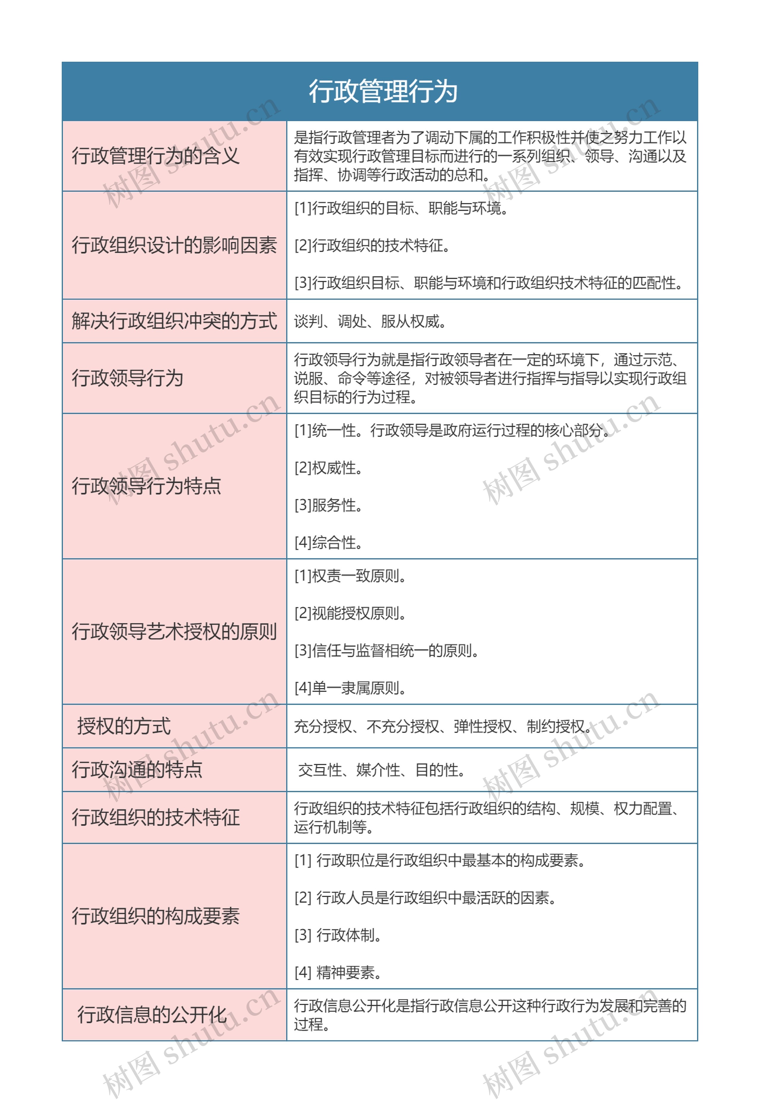 行政专业   行政管理行为思维导图