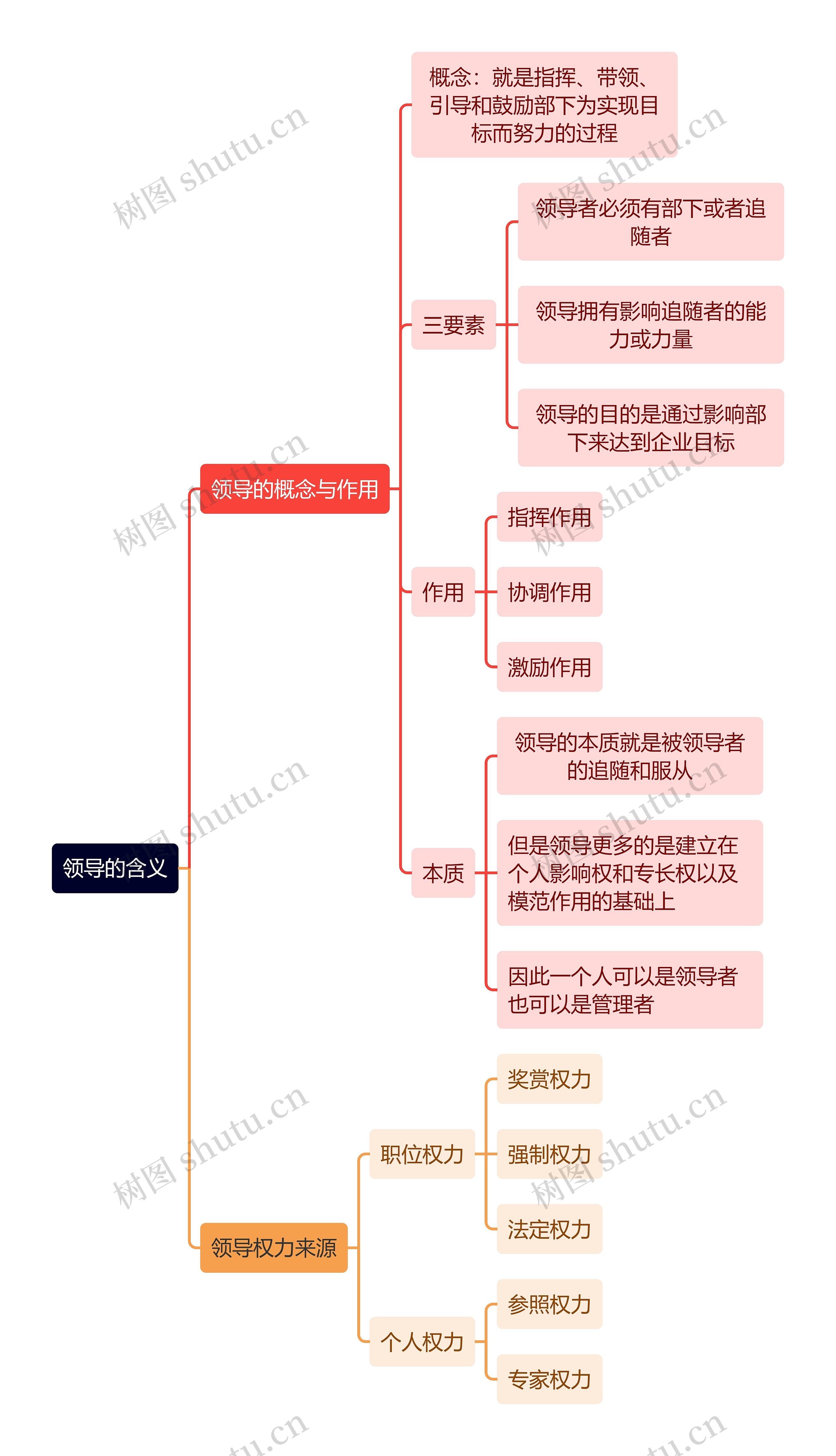 人力资源管理学知识领导的含义思维导图