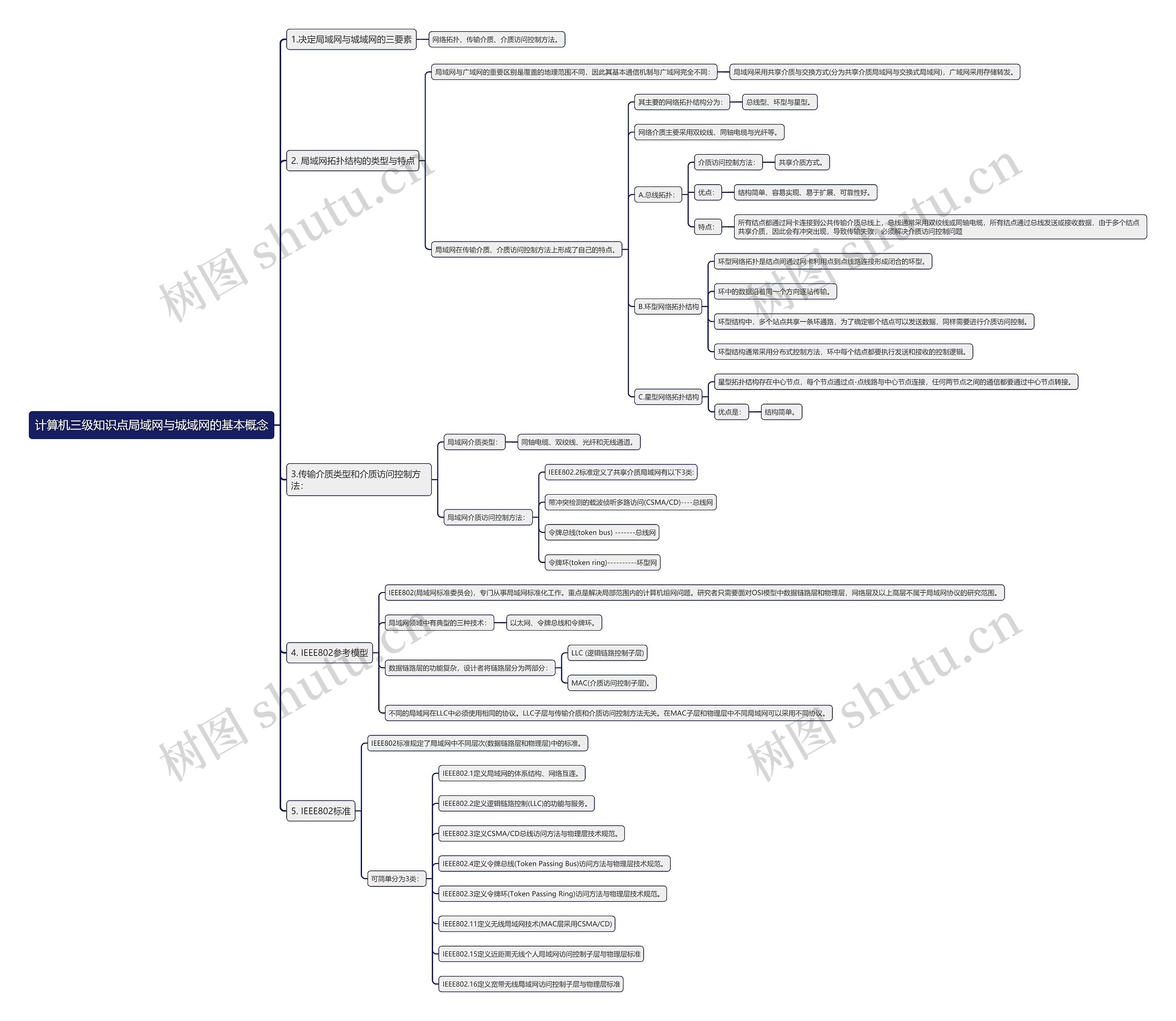 计算机三级知识点局域网与城域网的基本概念思维导图