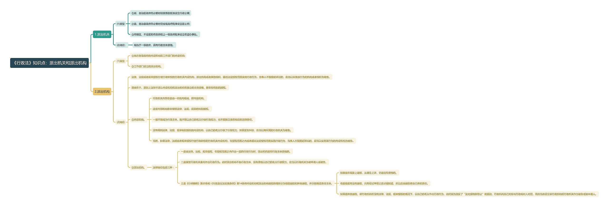 《行政法》知识点：派出机关和派出机构思维导图