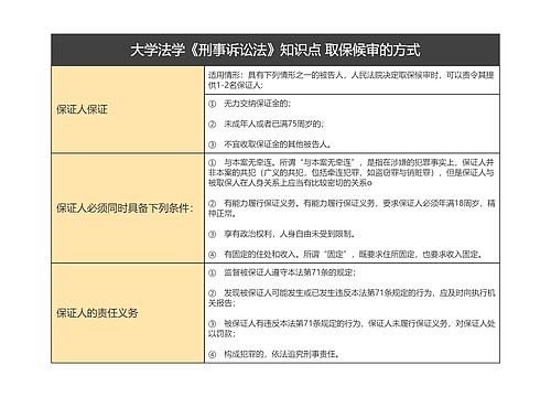 大学法学《刑事诉讼法》知识点 取保候审的方式