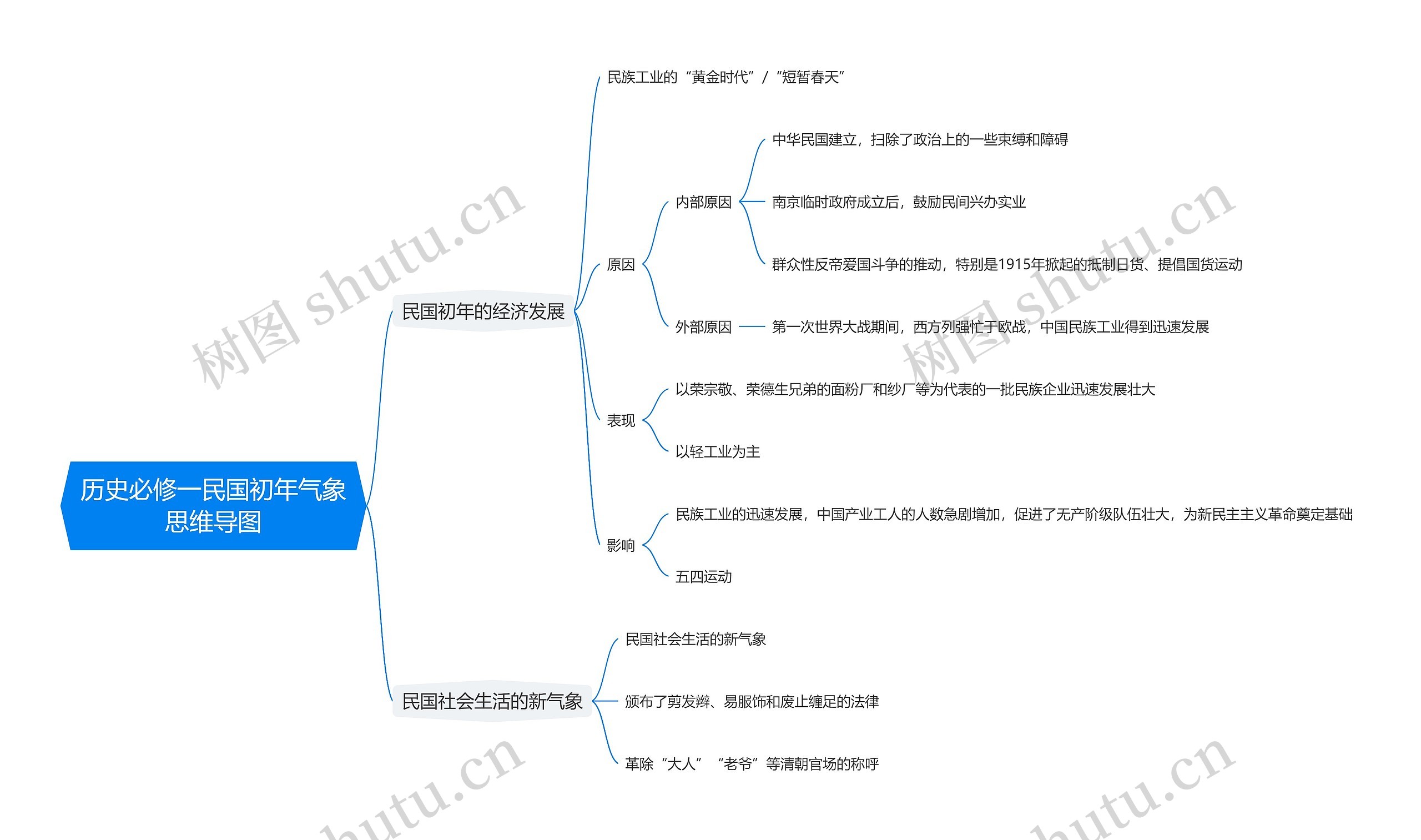 历史必修一民国初年气象思维导图