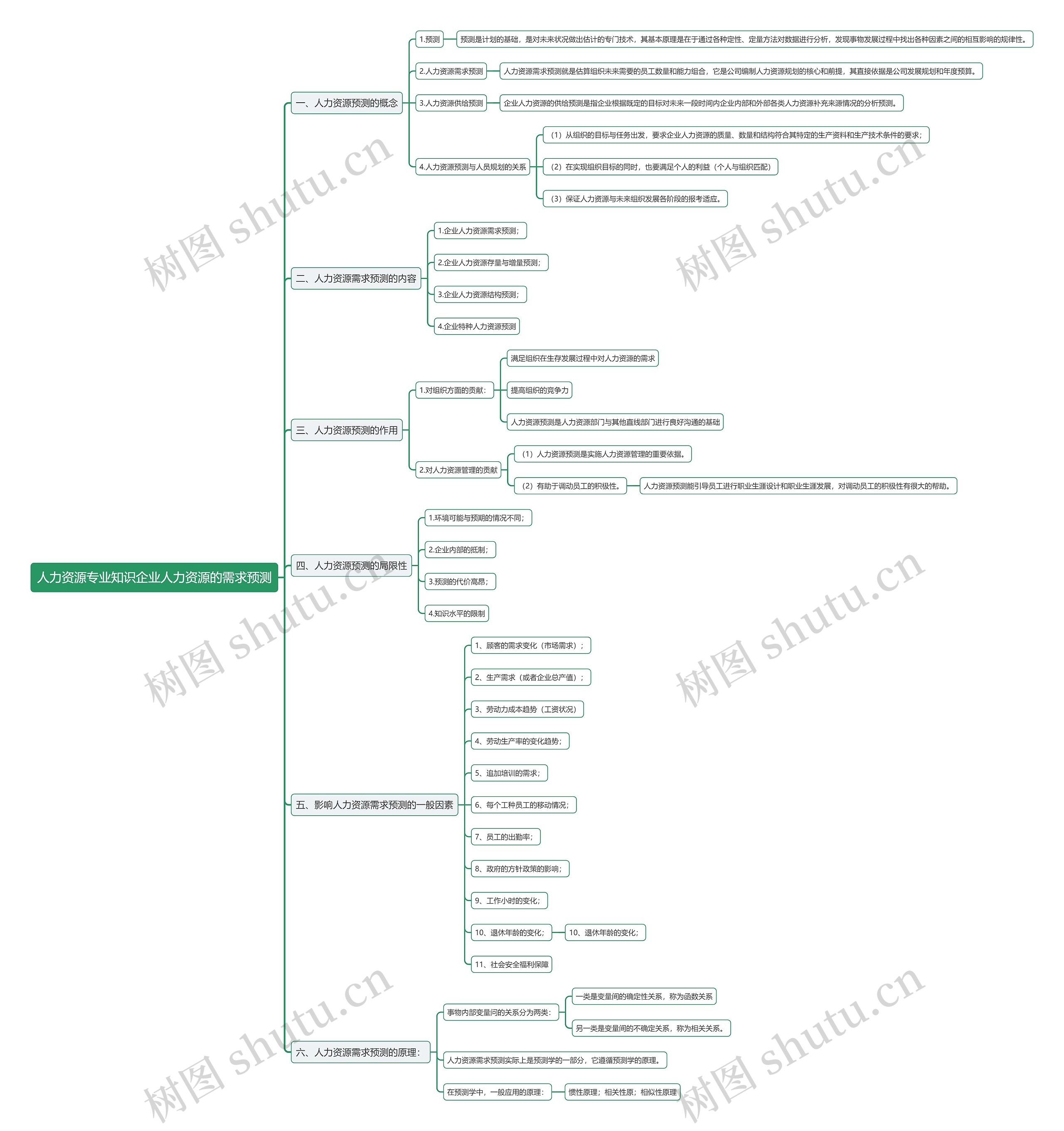 人力资源专业知识企业人力资源的需求预测思维导图