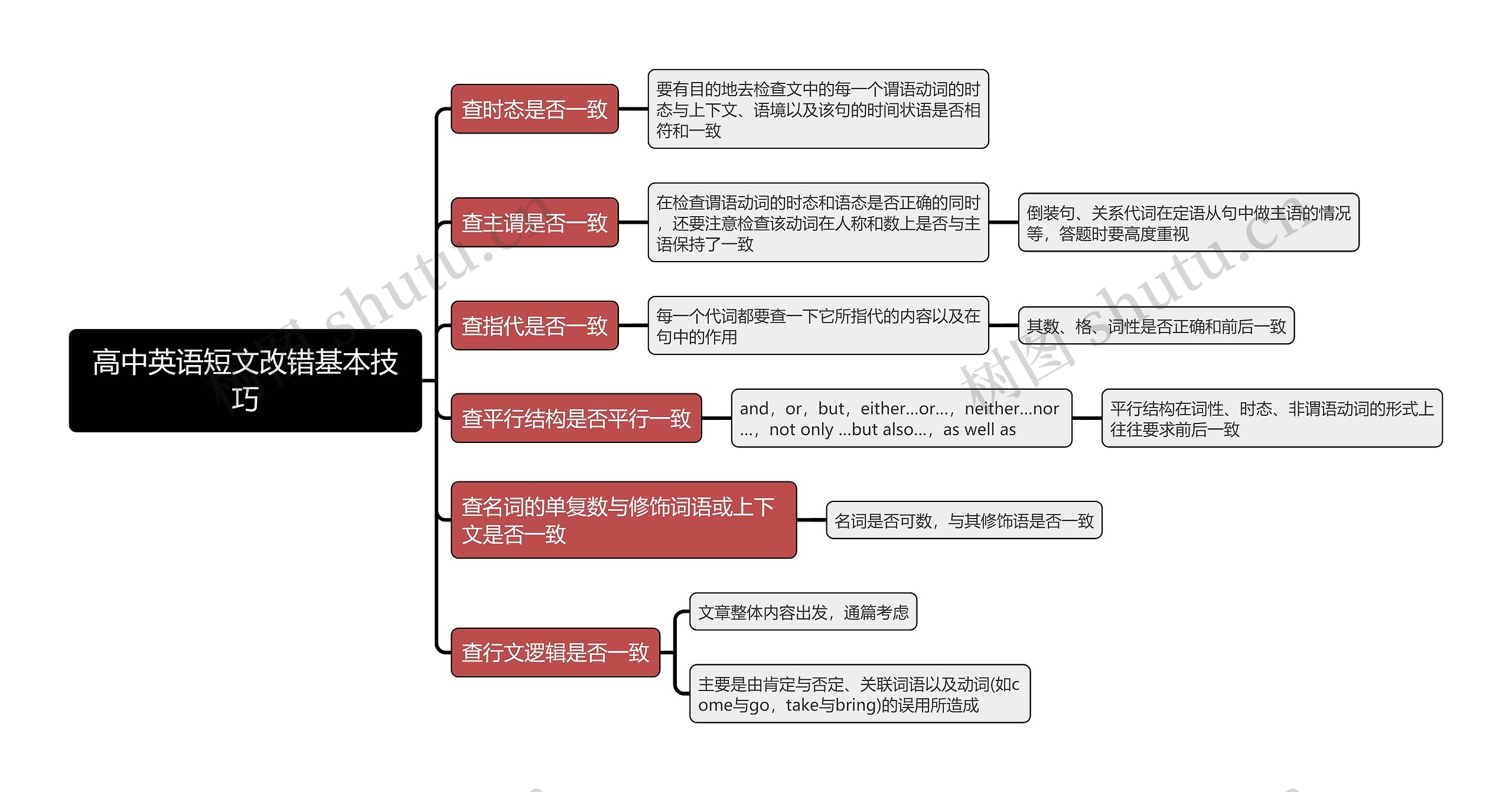 高中英语短文改错基本技巧