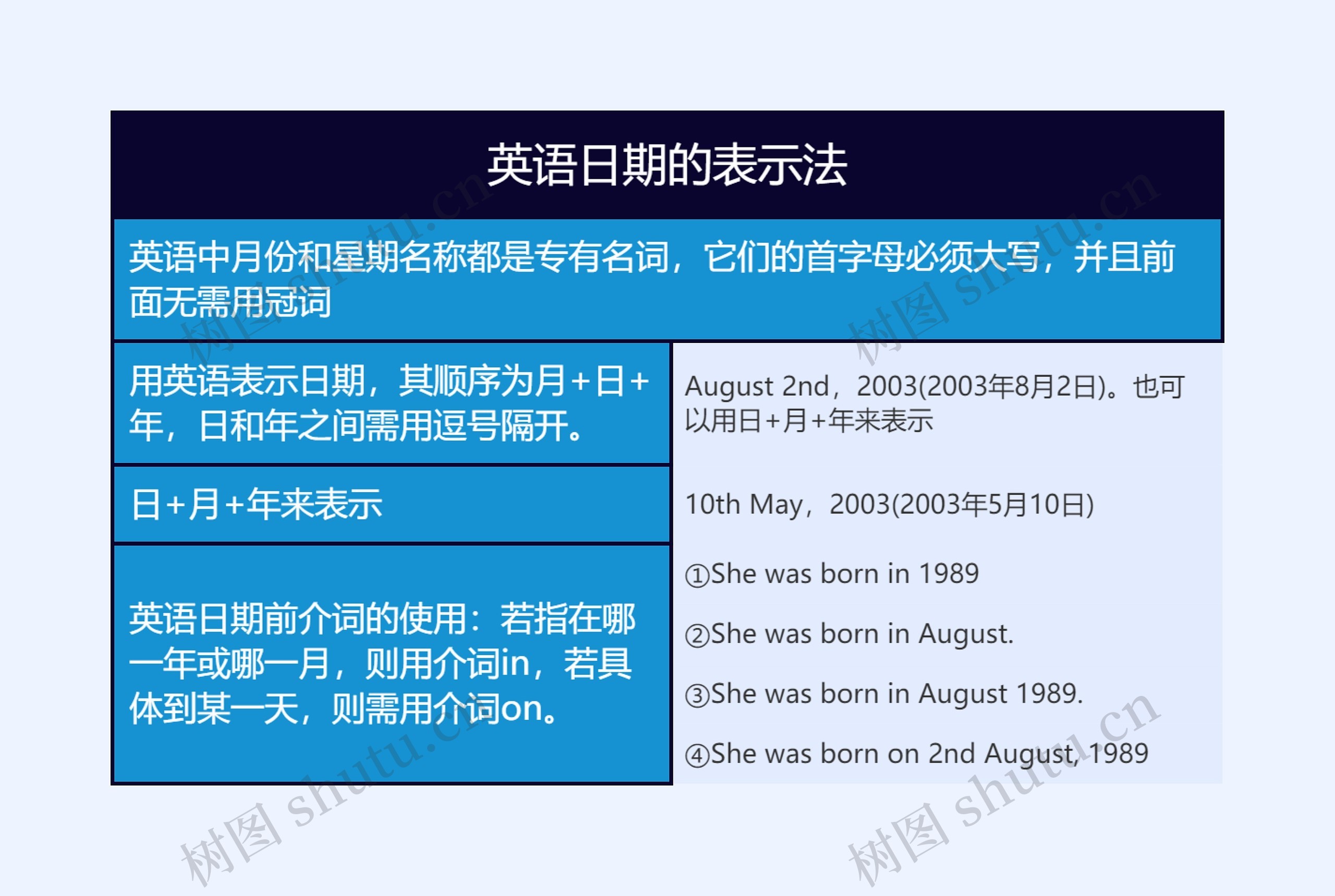 初中英语语法英语日期的表示法的思维导图