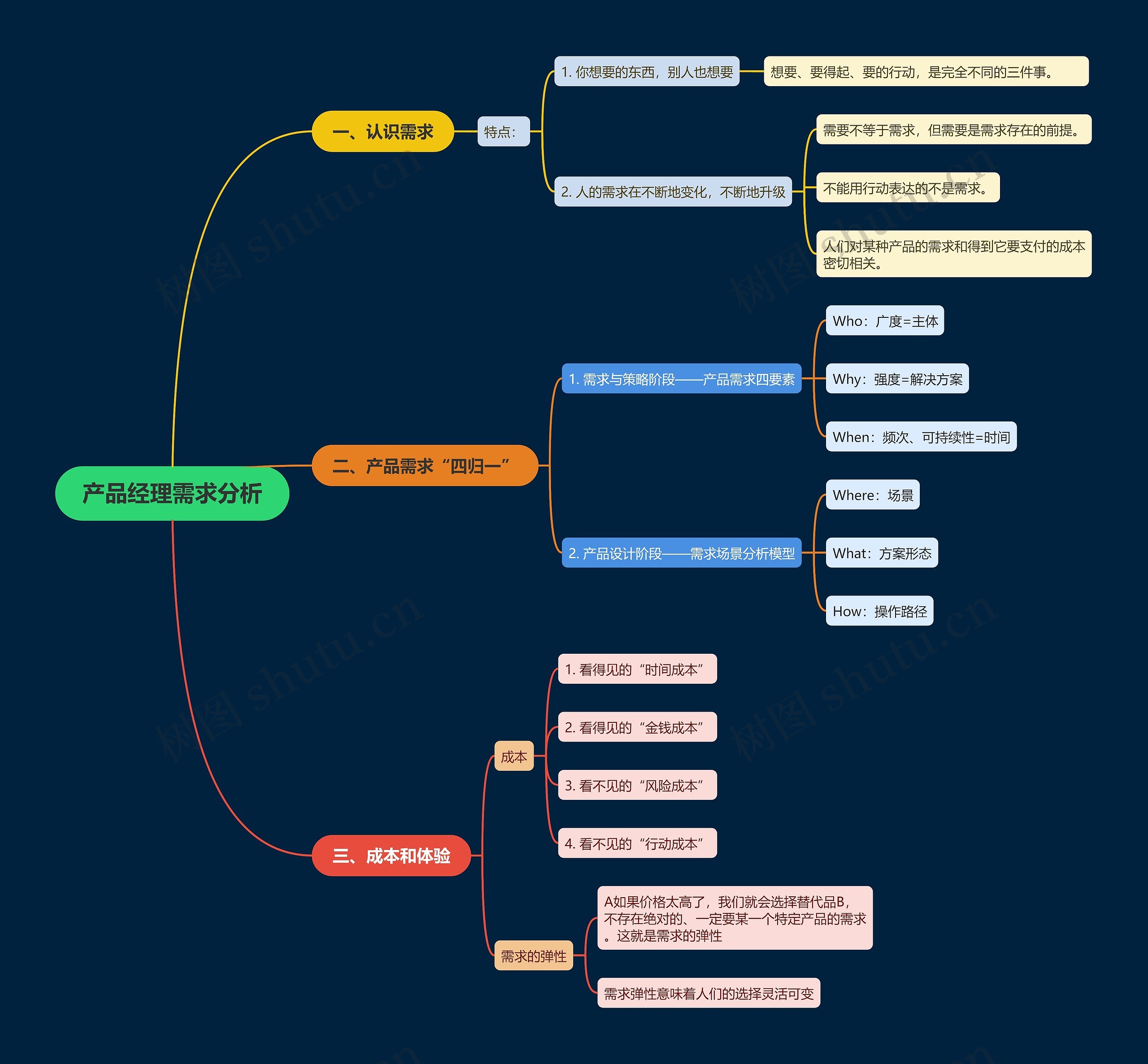 产品经理需求分析思维导图