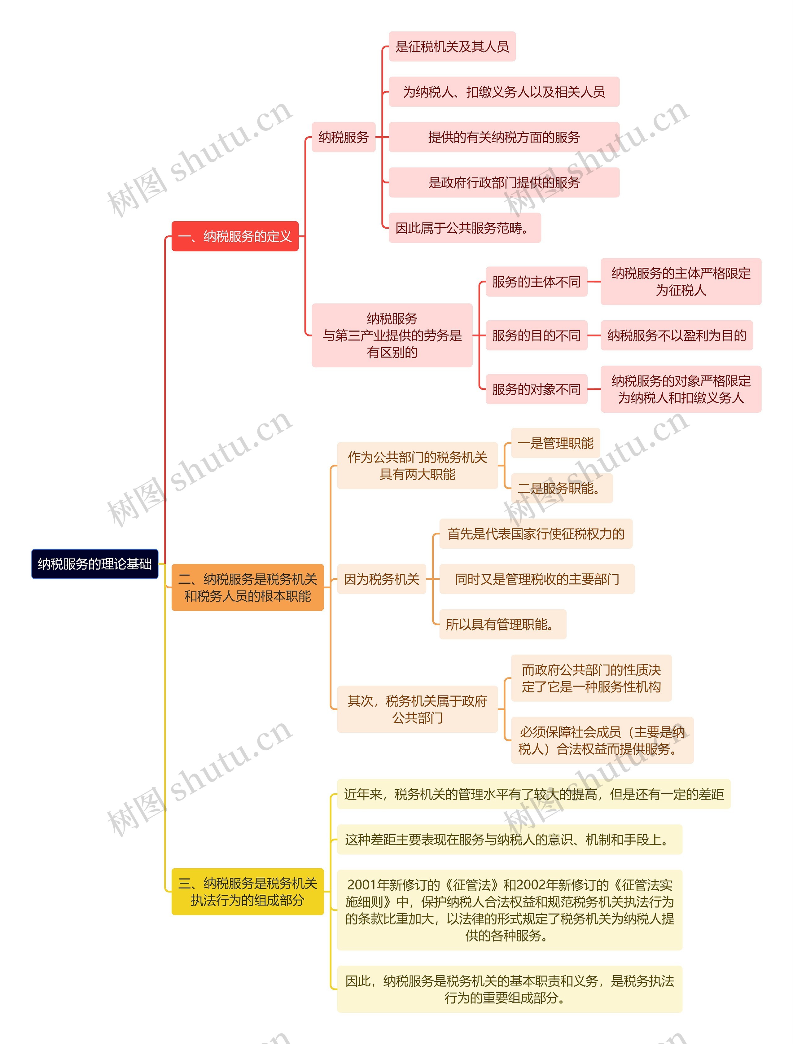 法学知识纳税服务的理论基础思维导图