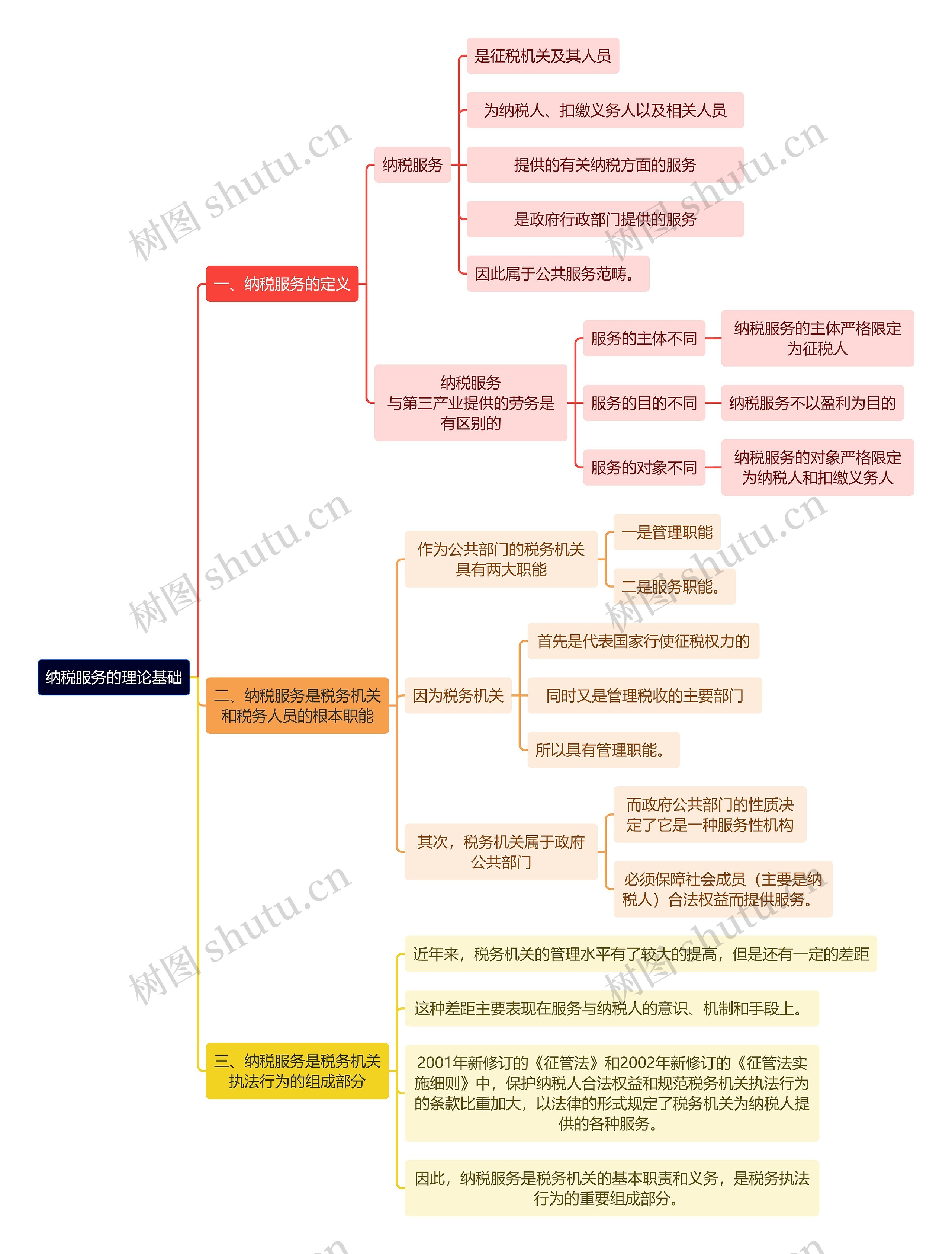 法学知识纳税服务的理论基础思维导图高清图 法学知识纳税服务的理论基础思维导图