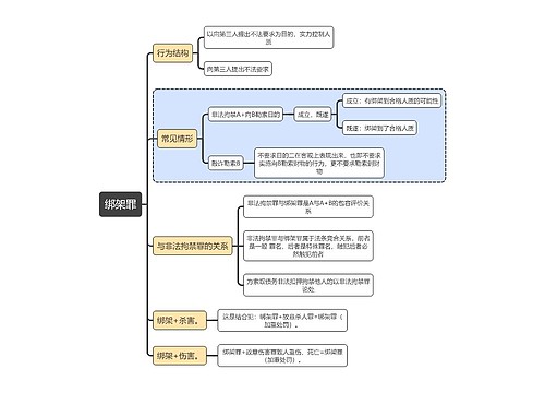 刑法知识绑架罪思维导图