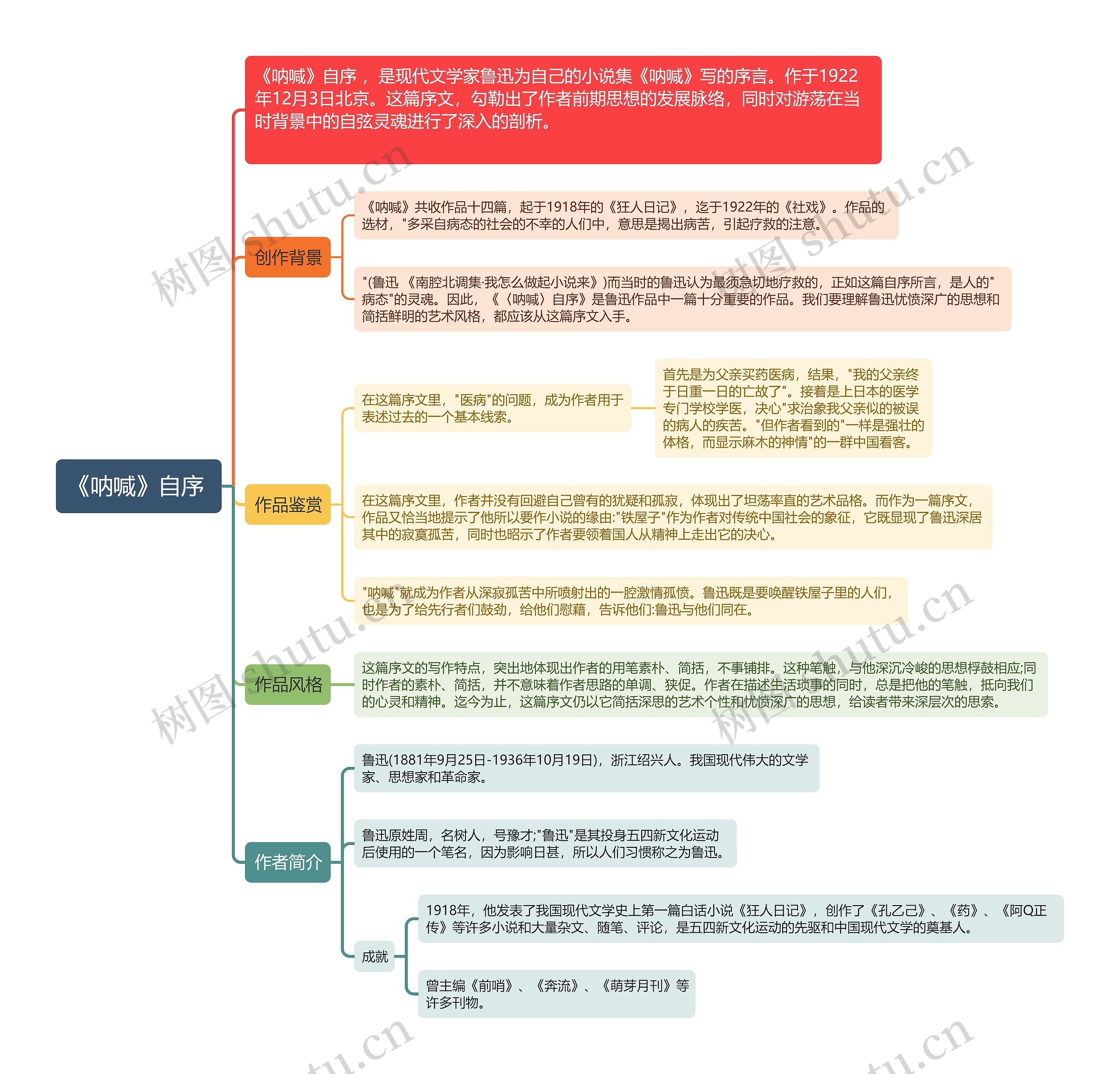 《呐喊》自序 思维导图