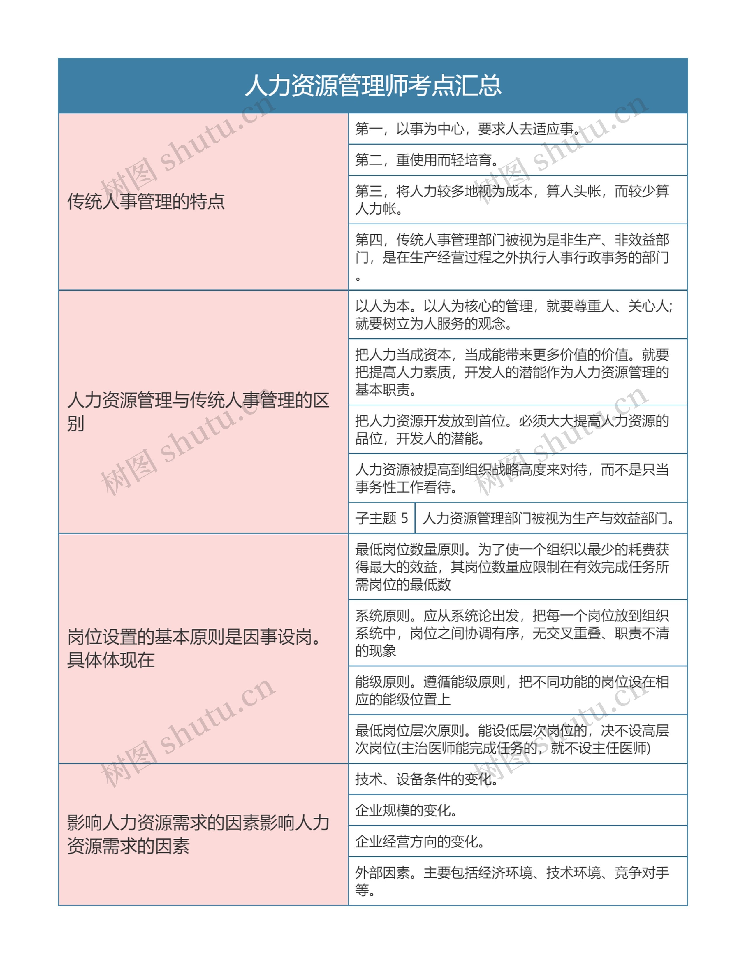 人力资源管理师考点汇总思维导图