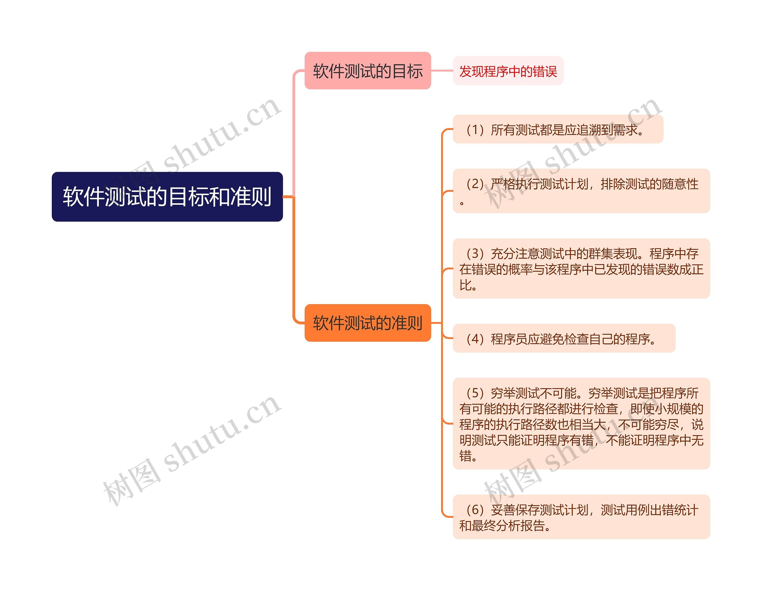 软件测试的目标和准则思维导图