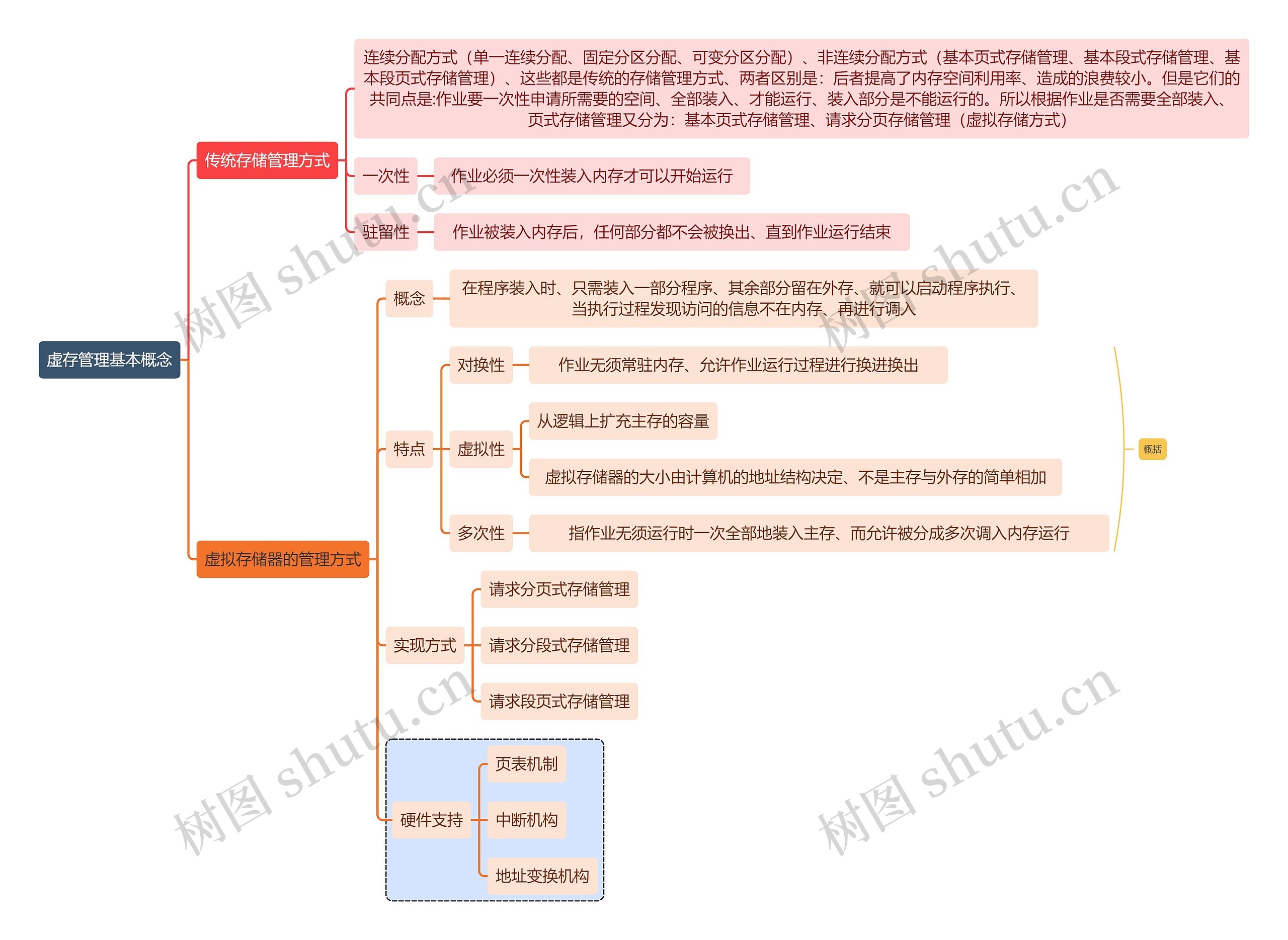 计算机知识虚存管理基本概念思维导图