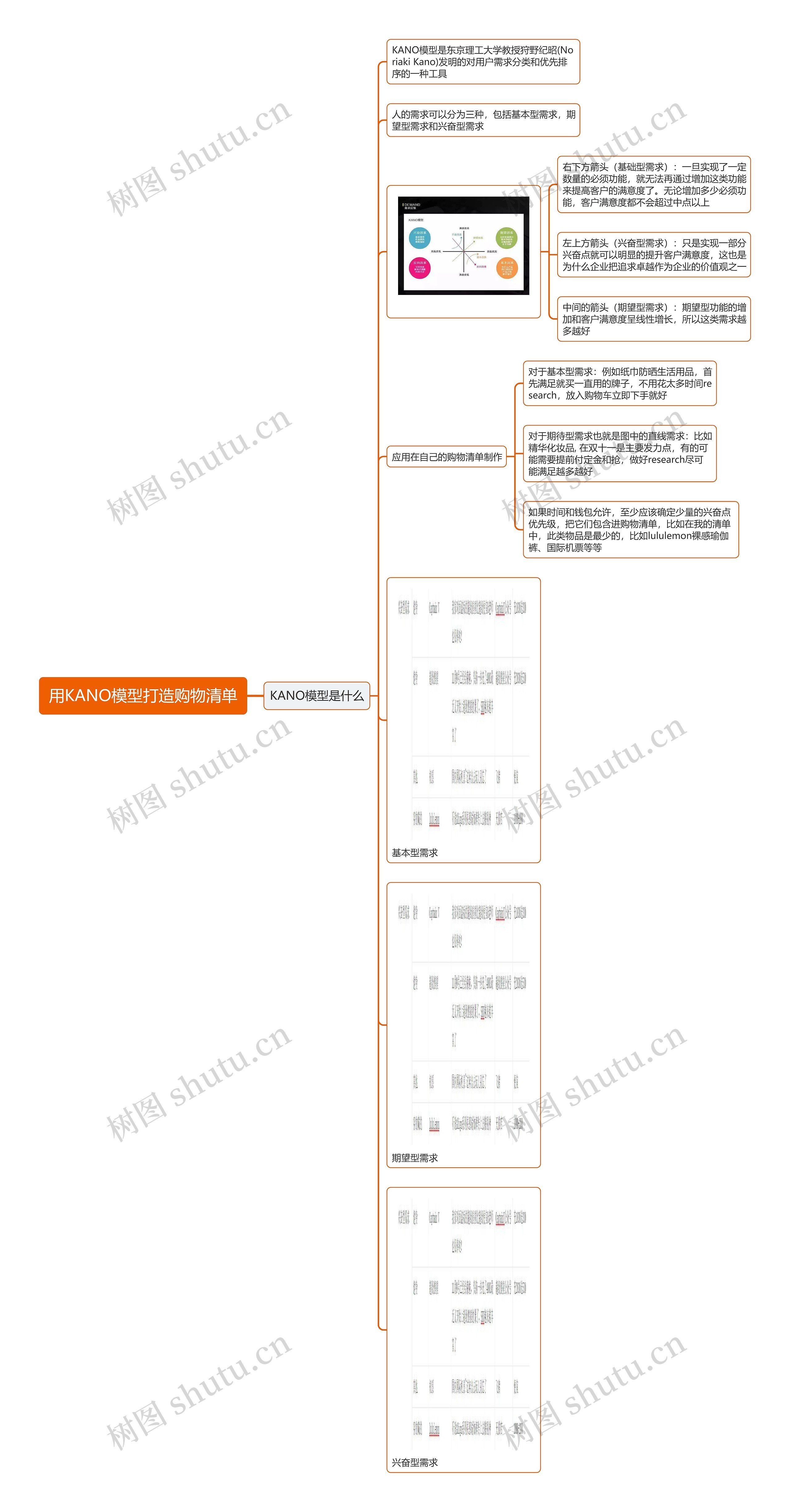 用KANO模型打造购物清单