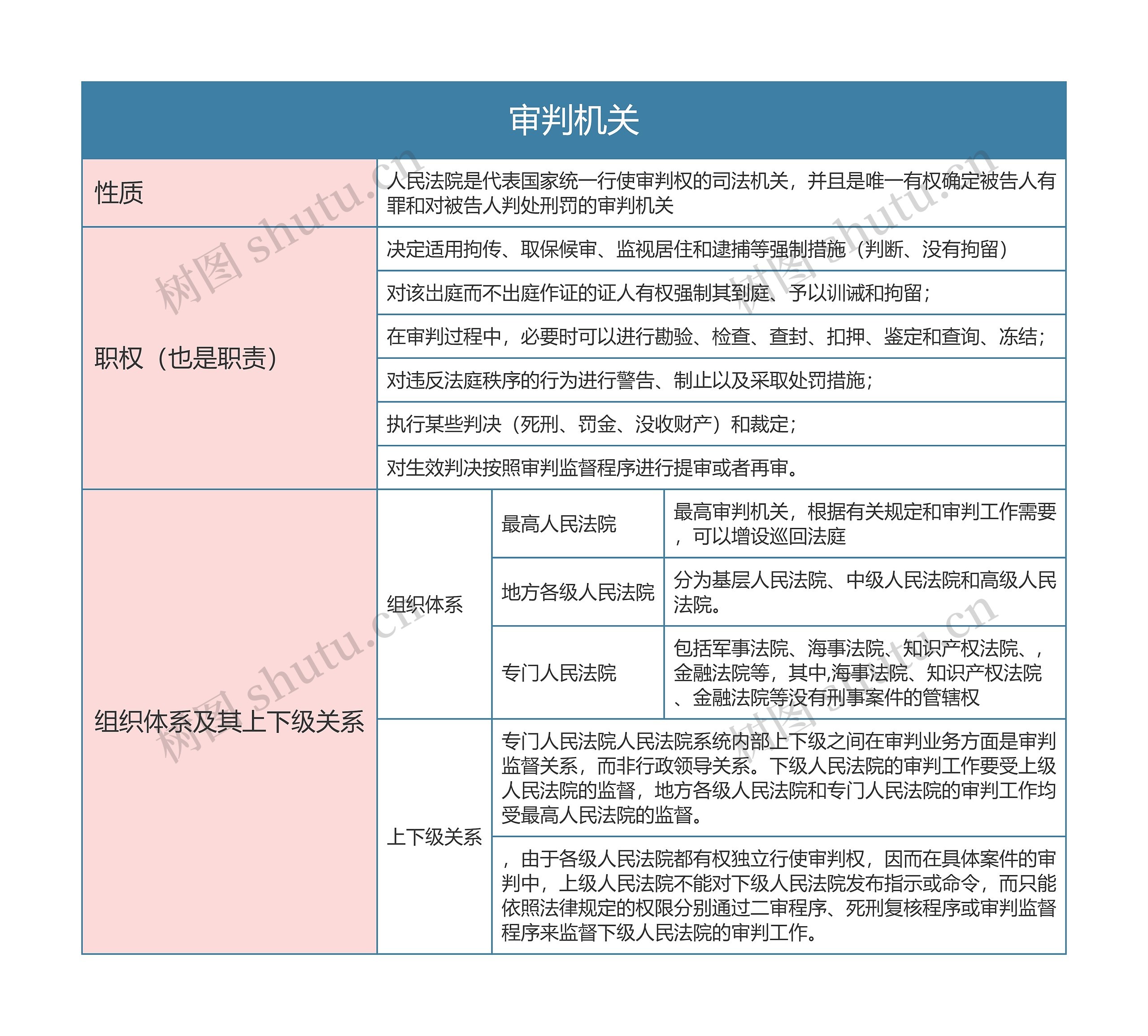 刑事诉讼法审判机关思维导图