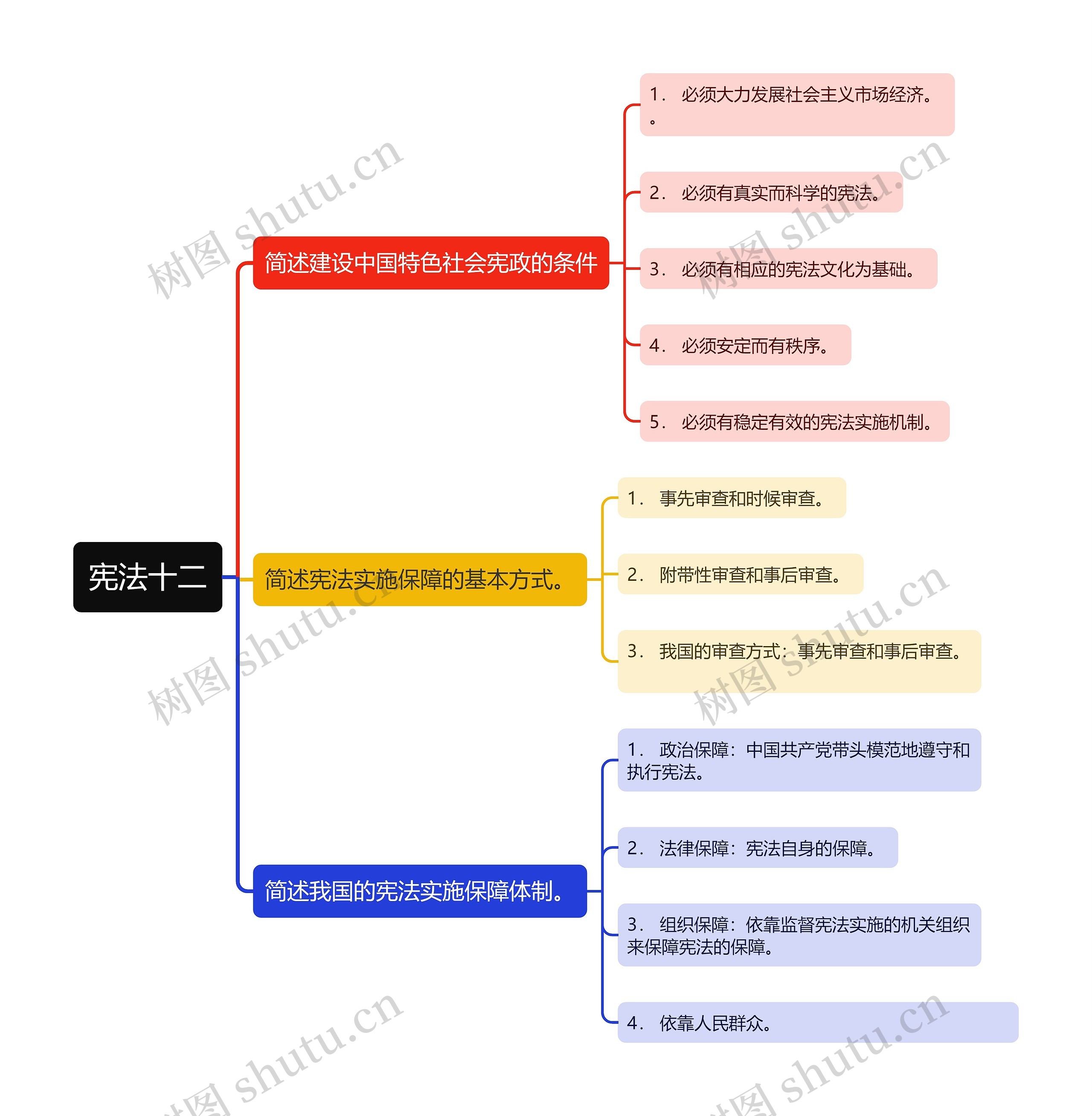 ﻿宪法十二思维导图
