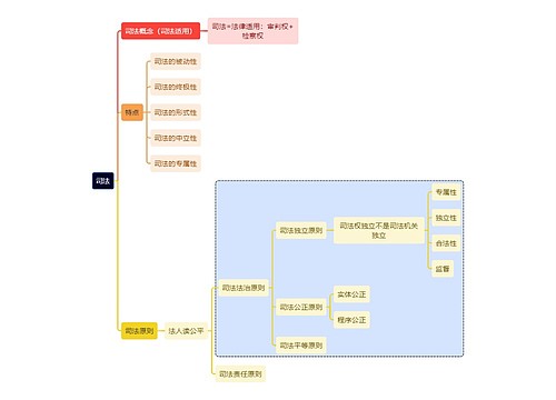 法学知识司法思维导图