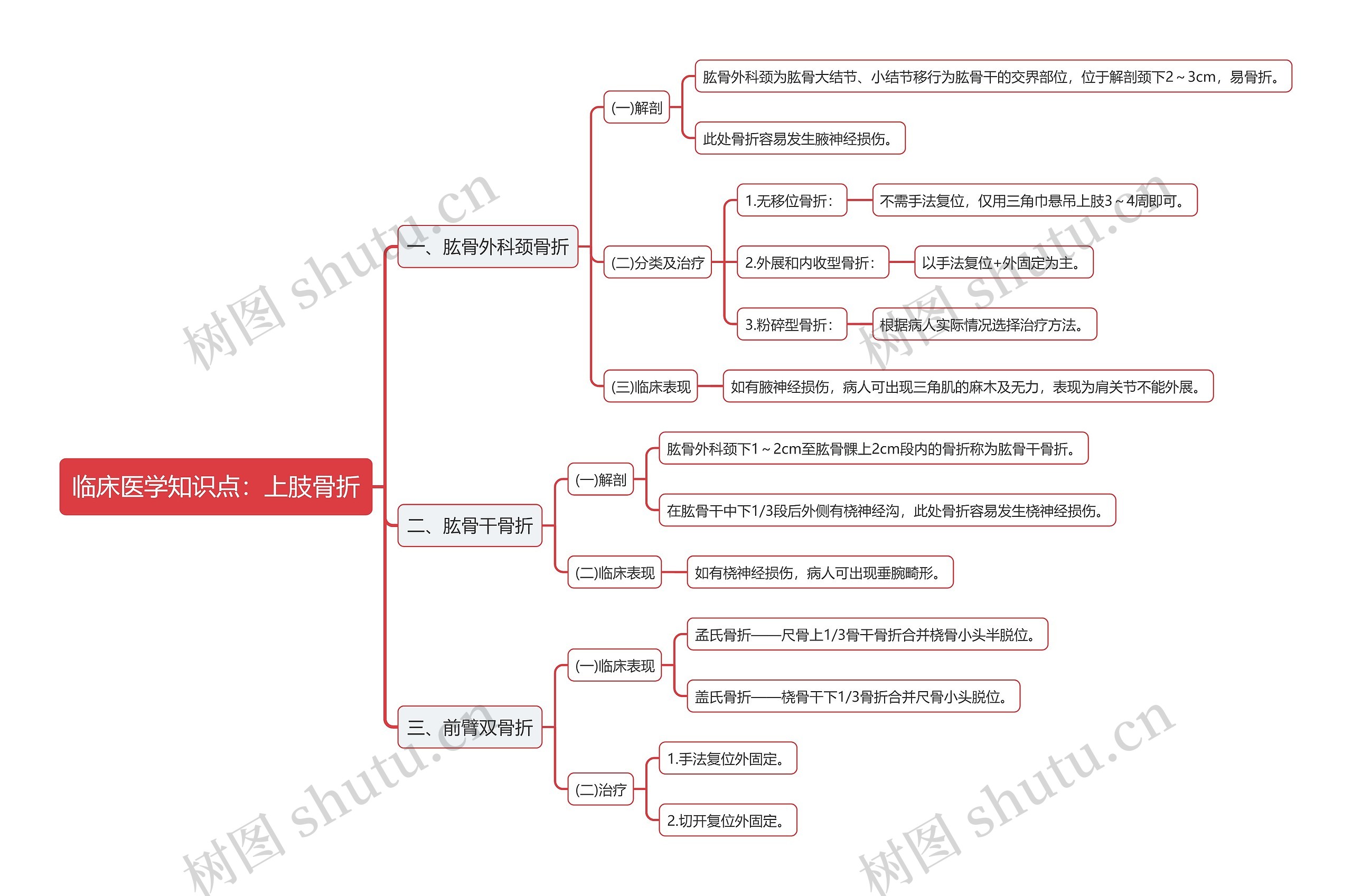 临床医学知识点：上肢骨折思维导图