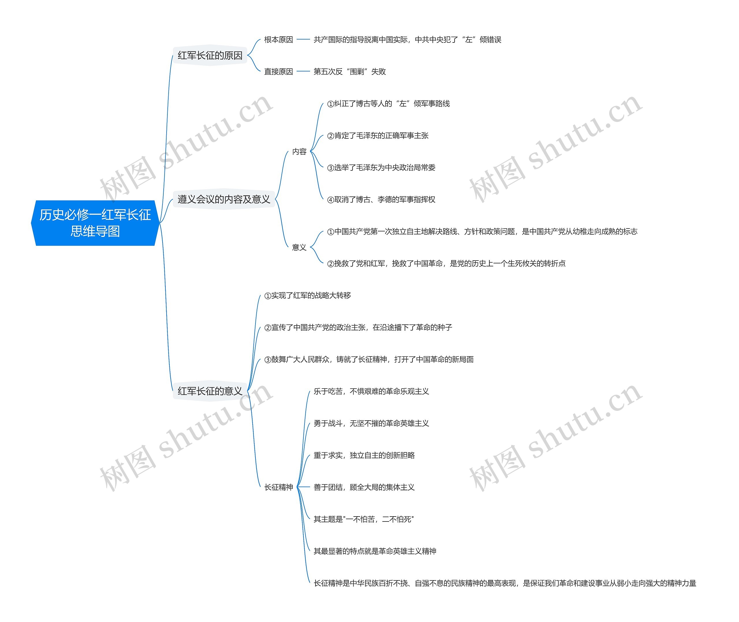 历史必修一红军长征思维导图
