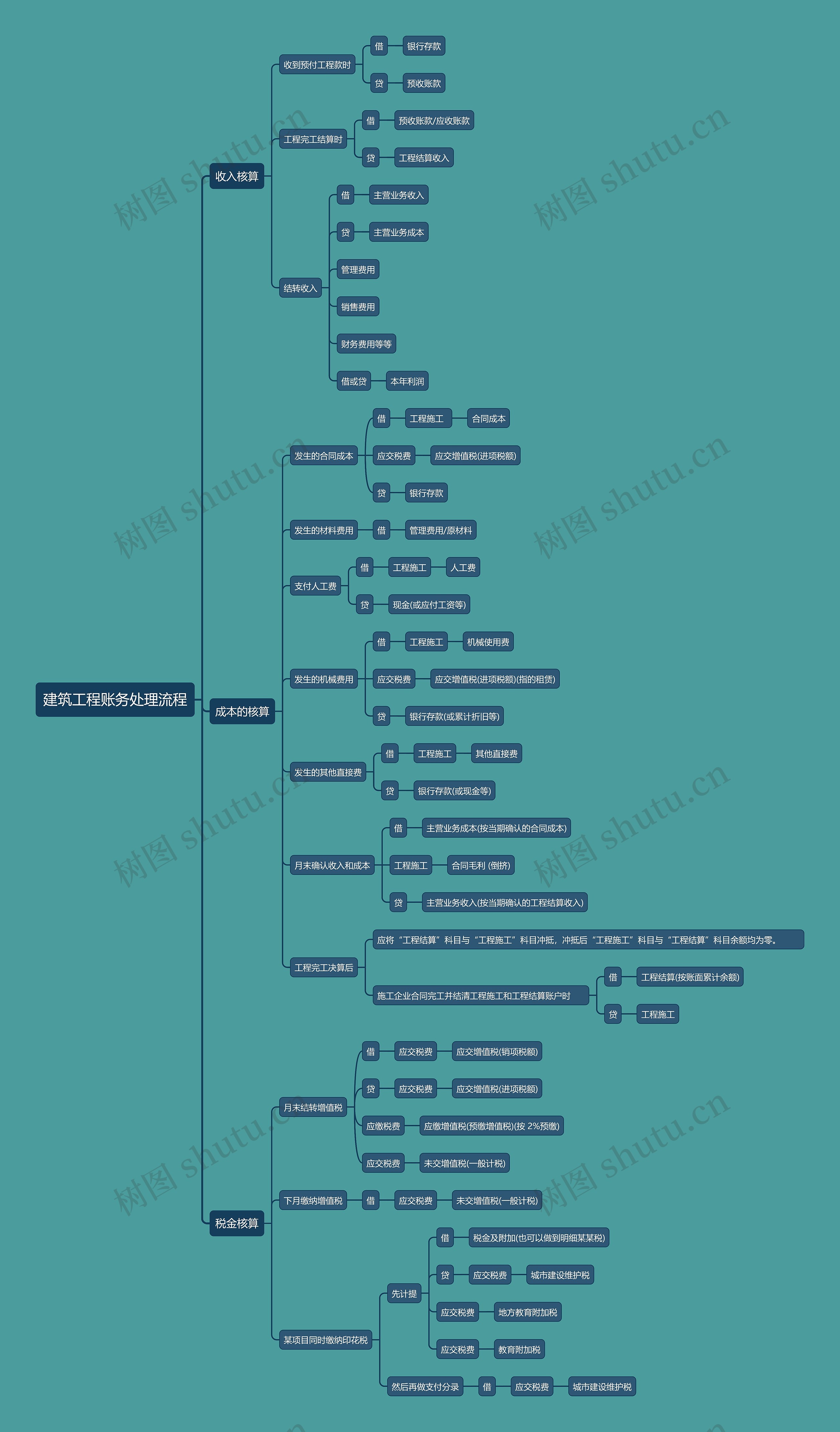 建筑工程账务处理流程思维导图
