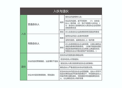 商法   入伙与退伙思维导图