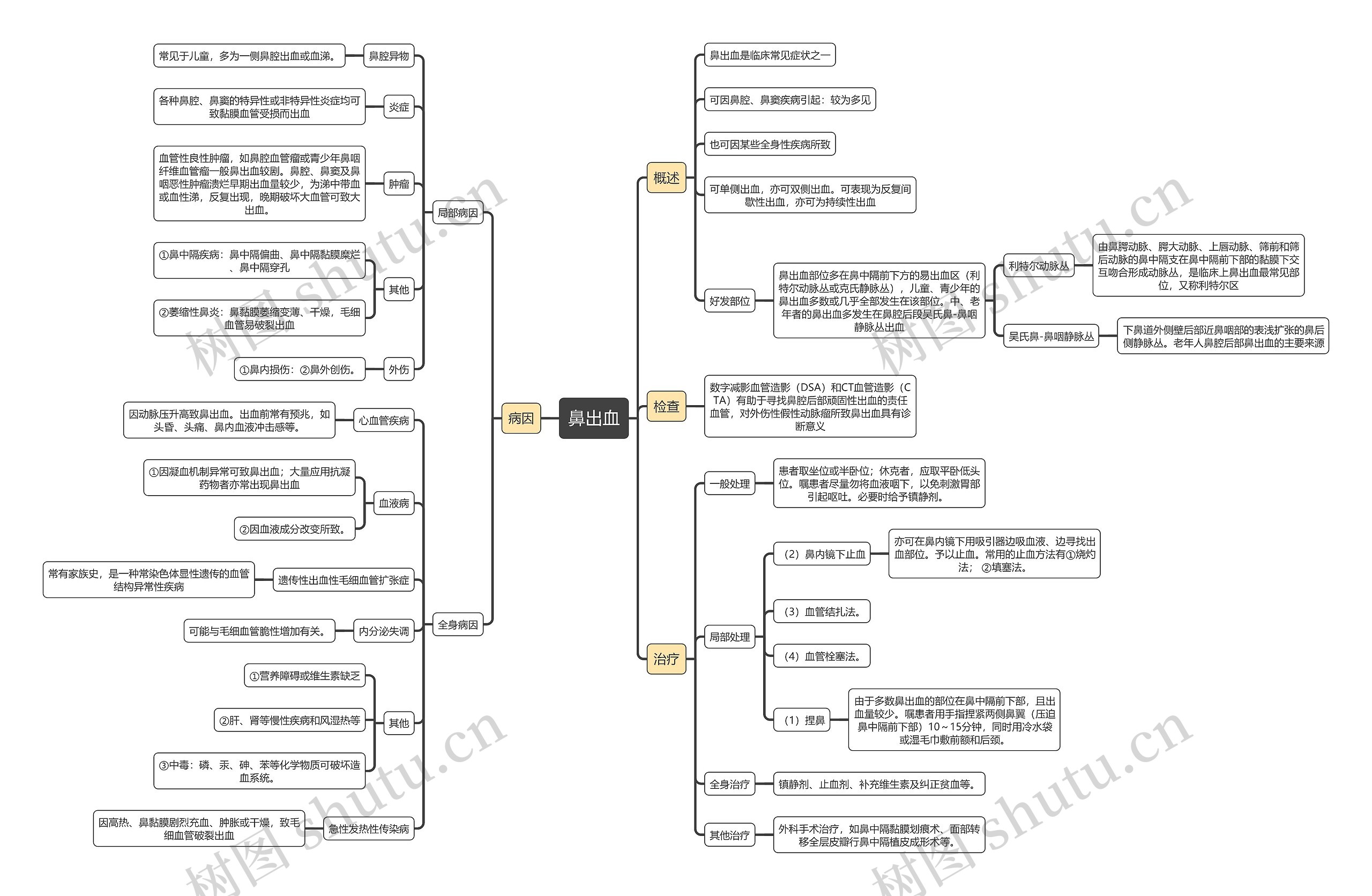 医学知识鼻出血思维导图