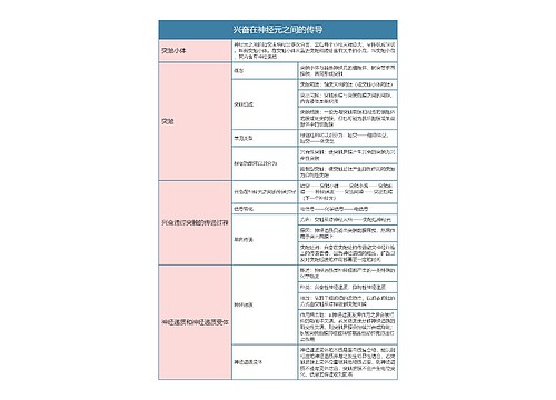 高中生物必修三兴奋在神经元之间的传导思维导图