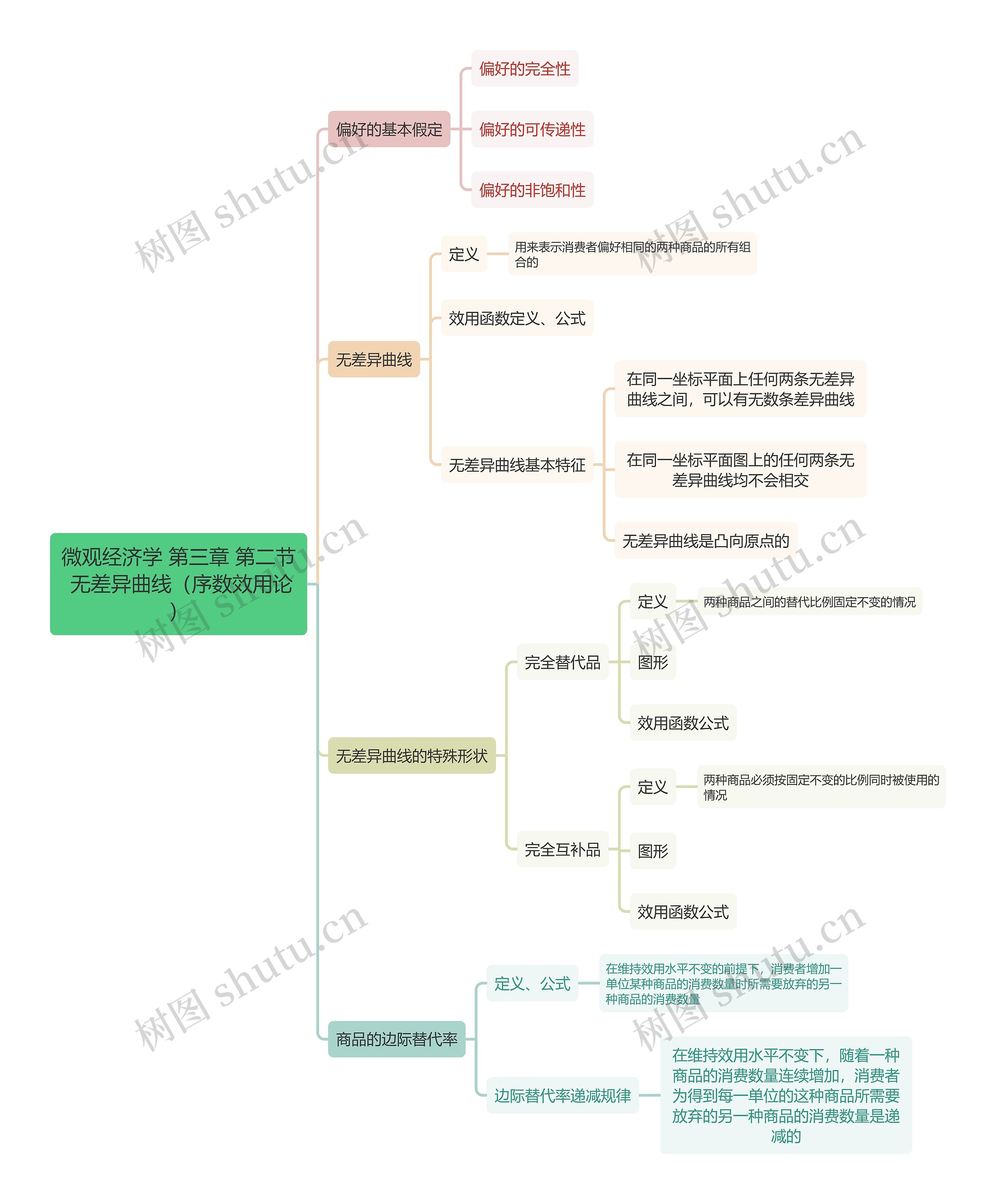 微观经济学 第三章 第二节 无差异曲线（序数效用论）