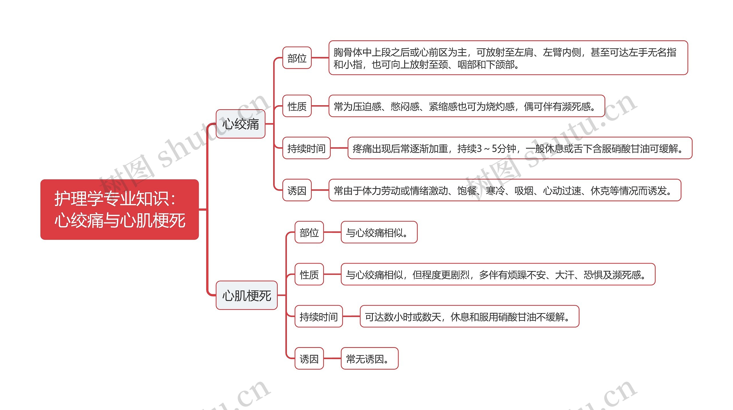 护理学专业知识：心绞痛与心肌梗死思维导图