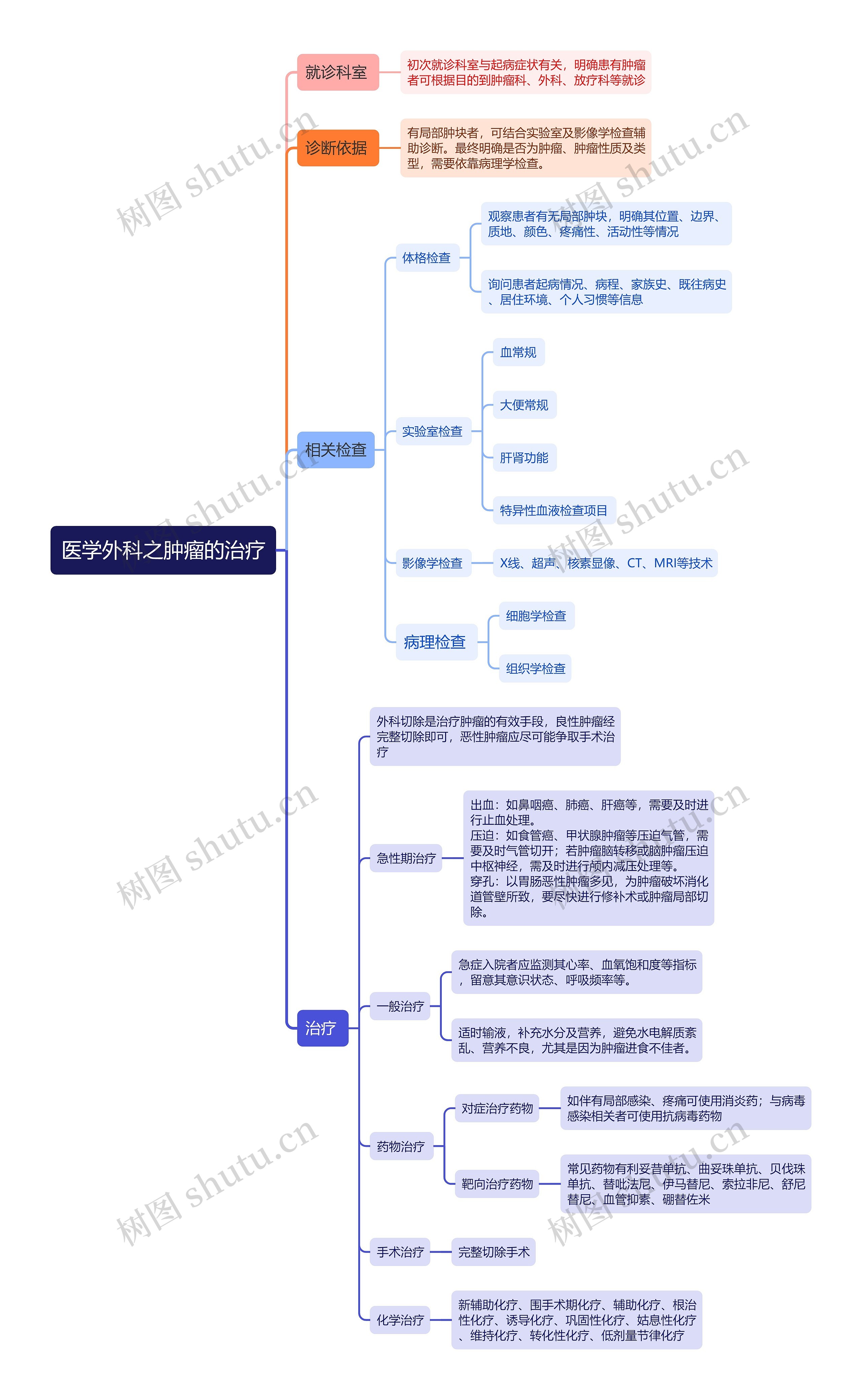 医学外科之肿瘤的治疗