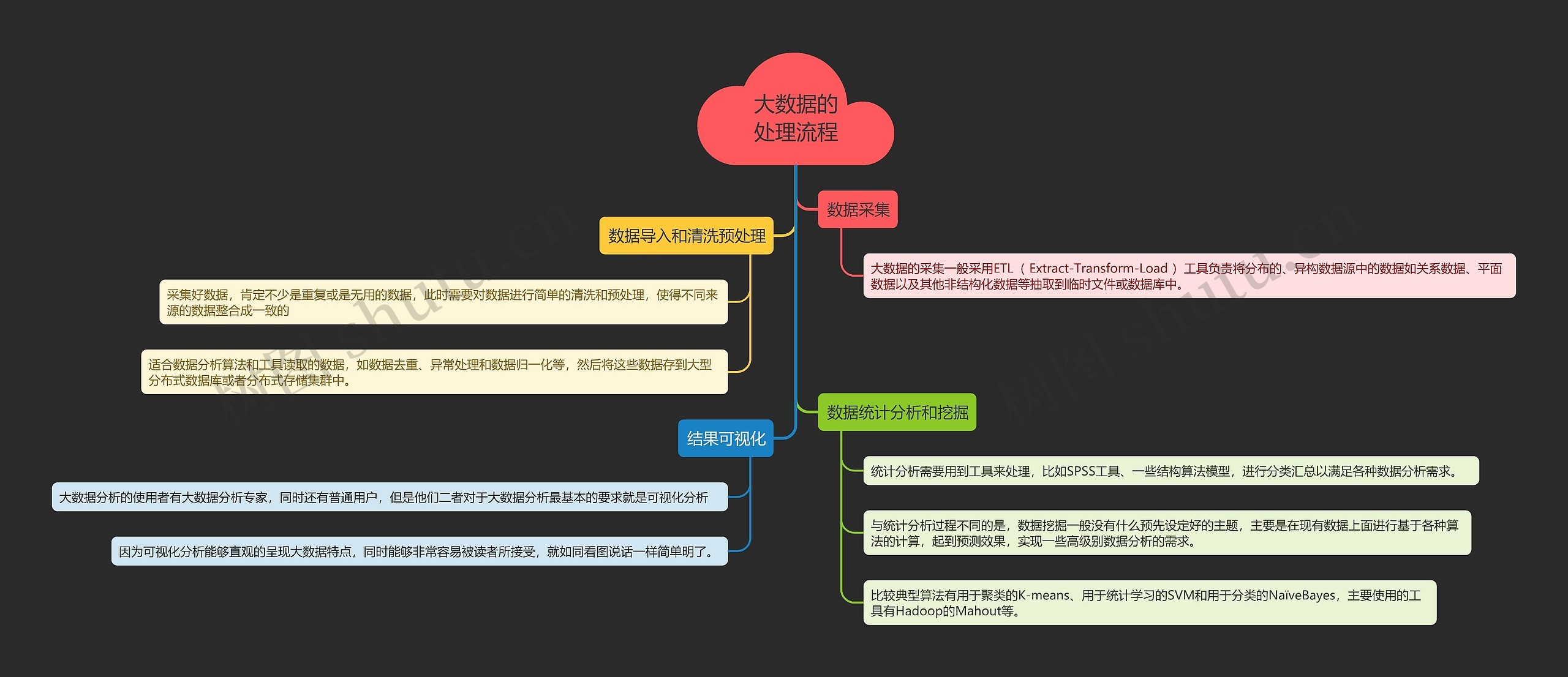 大数据的处理流程思维导图