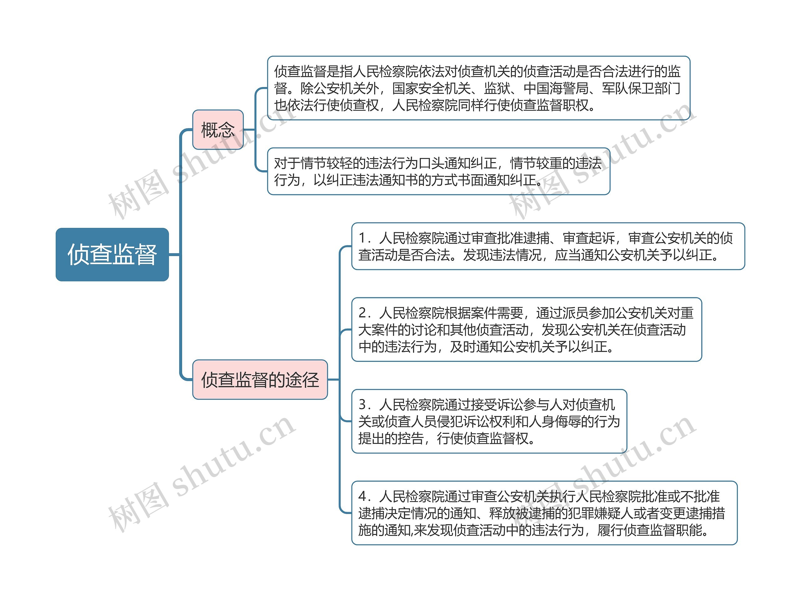 侦查监督的思维导图