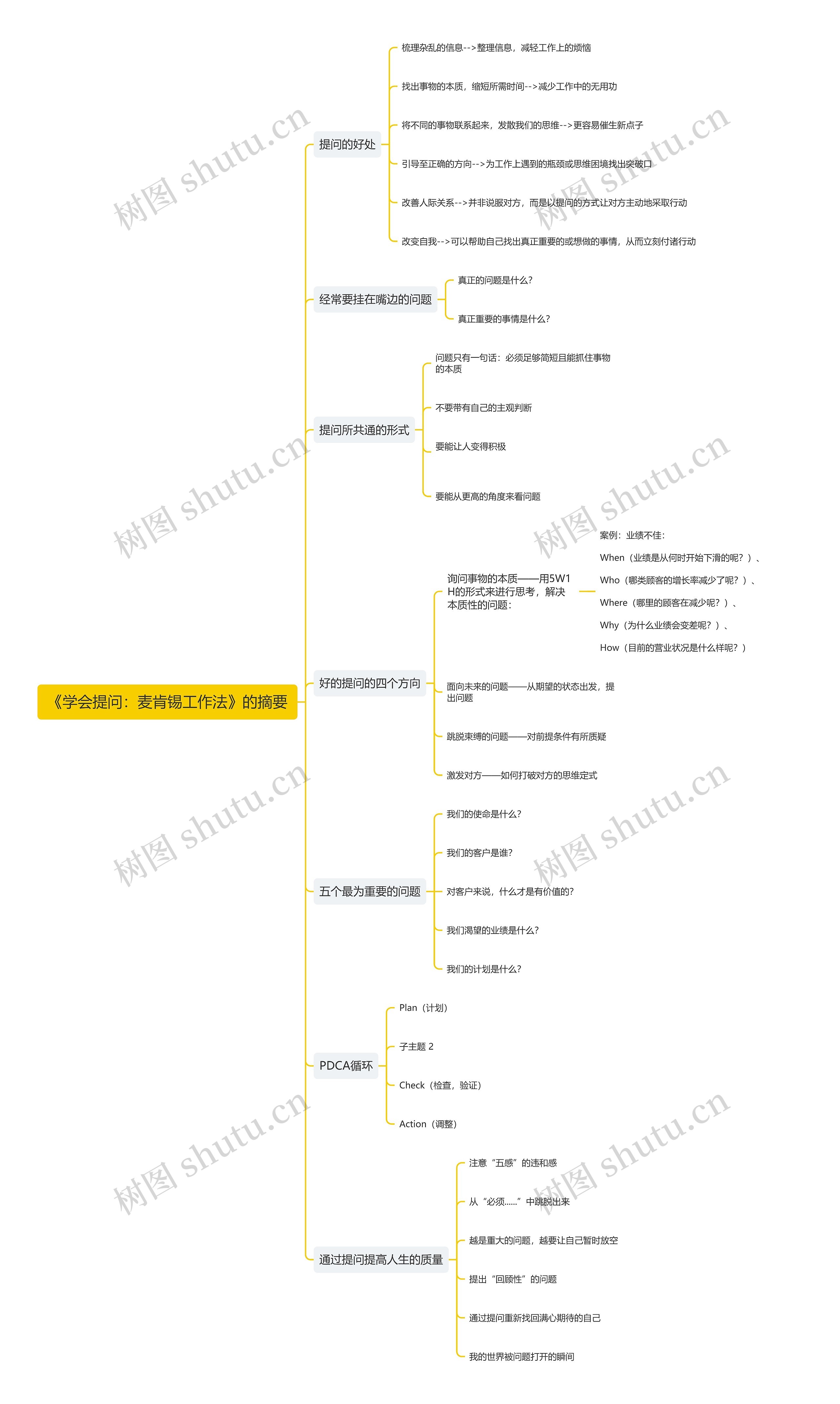 《学会提问:麦肯锡工作法》的摘要思维导图 《学会提问:麦肯锡工作法》的摘要思维导图
