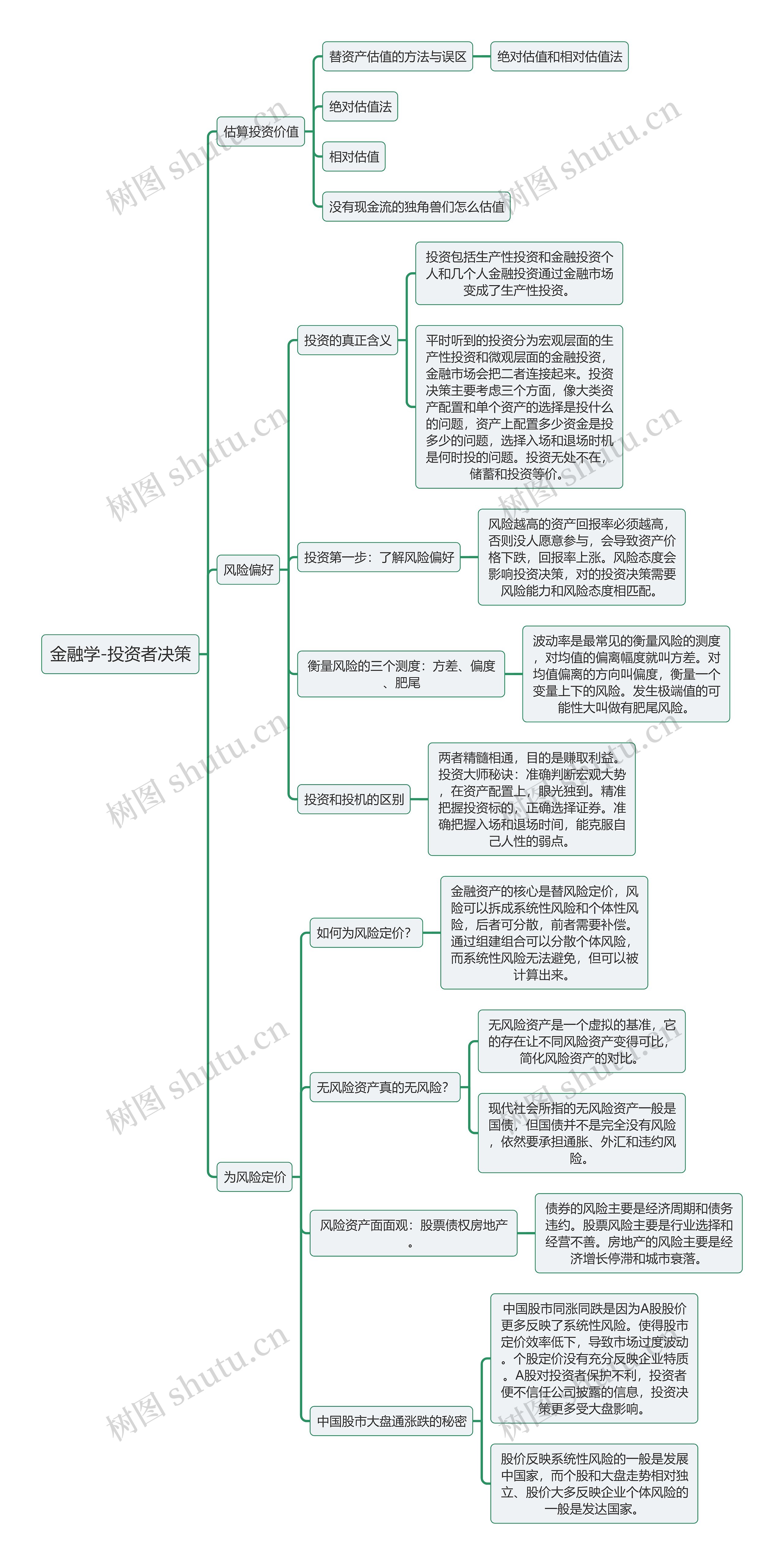 《金融学》-投资者决策