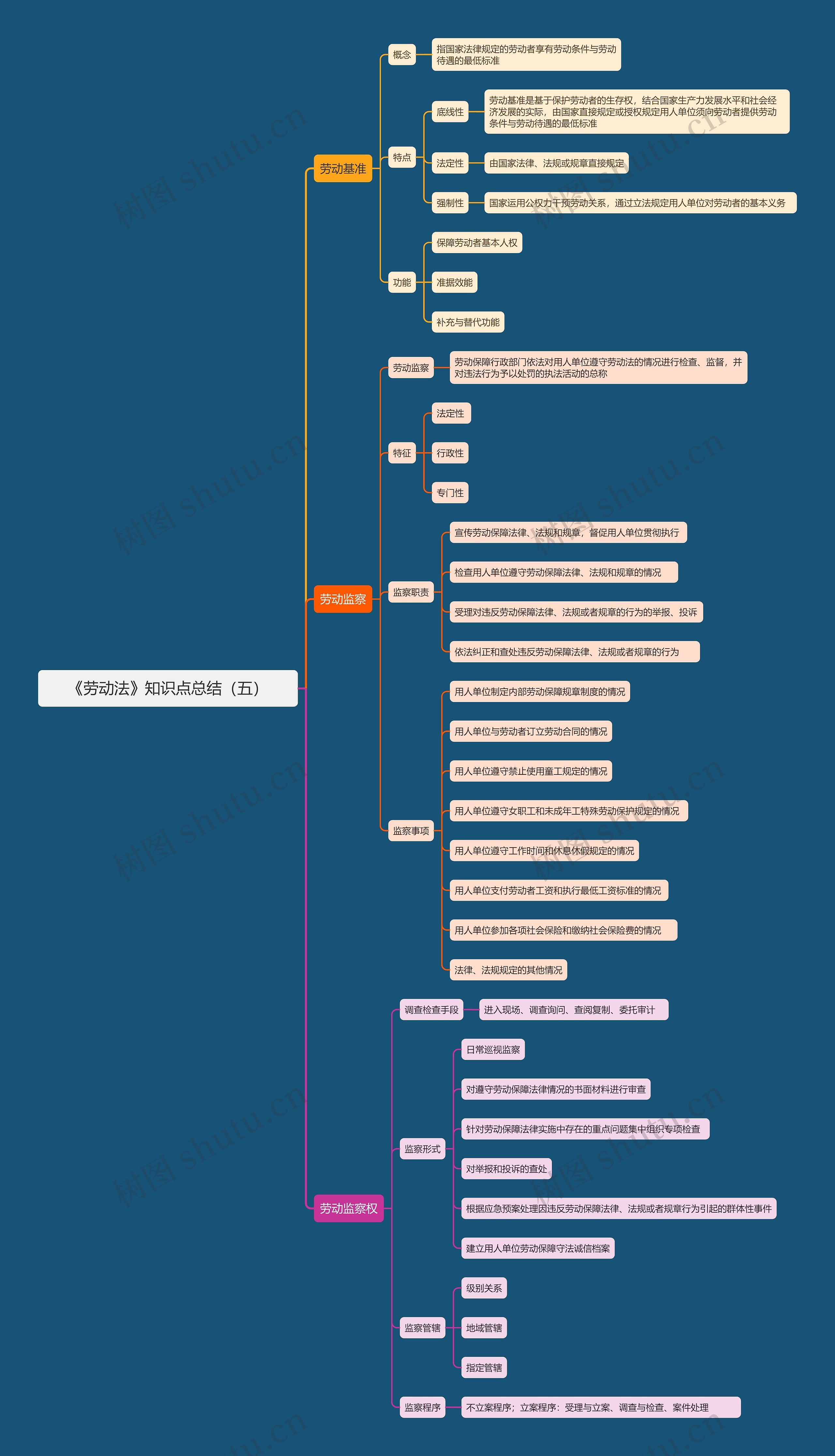 《劳动法》知识点总结（五）思维导图
