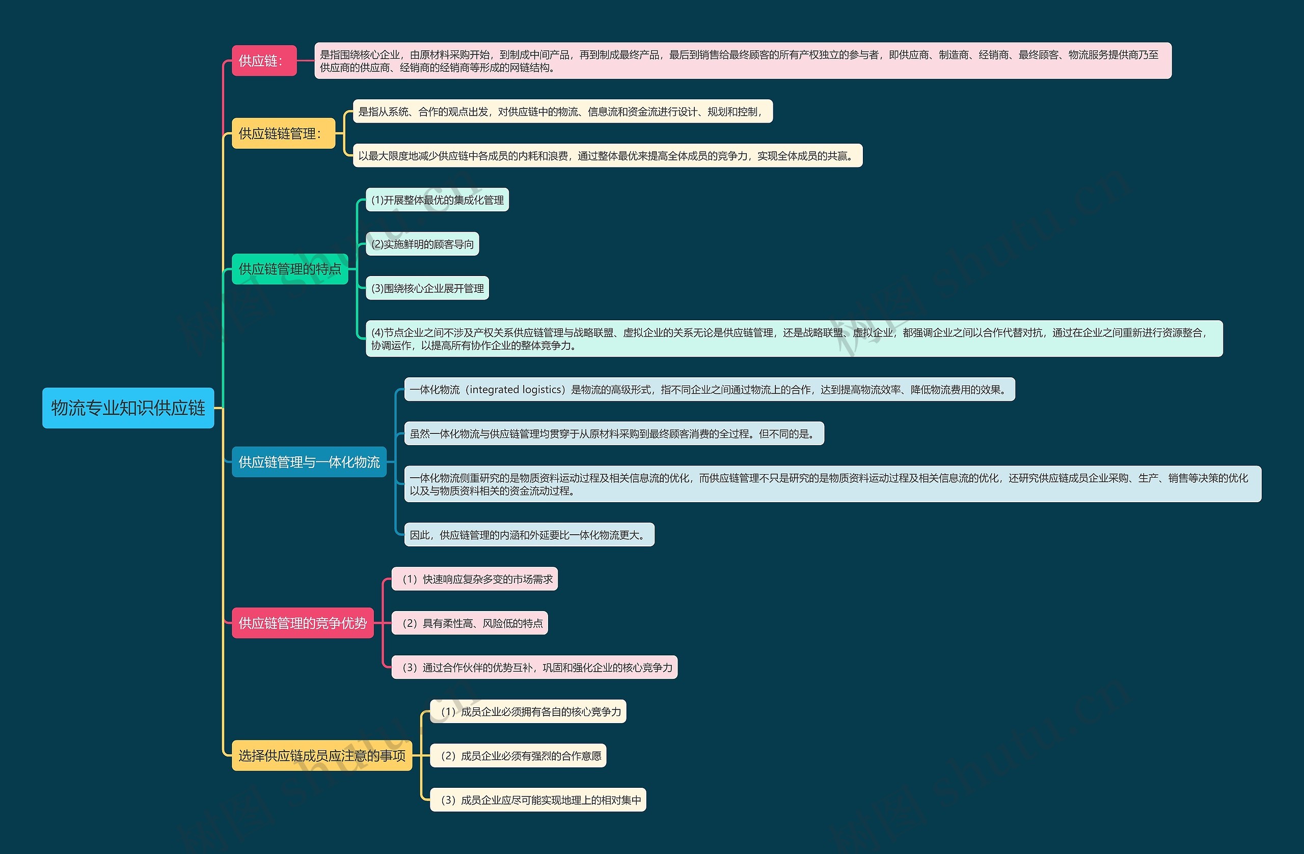 物流专业知识供应链