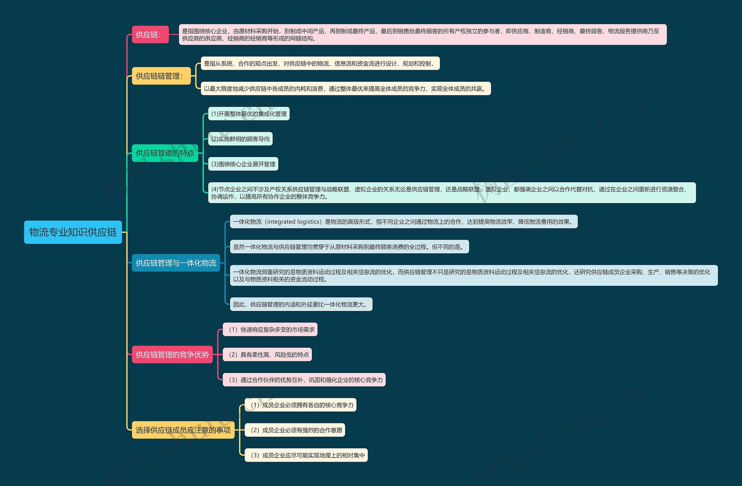 物流专业知识供应链思维导图高清图 物流专业知识供应链思维导图
