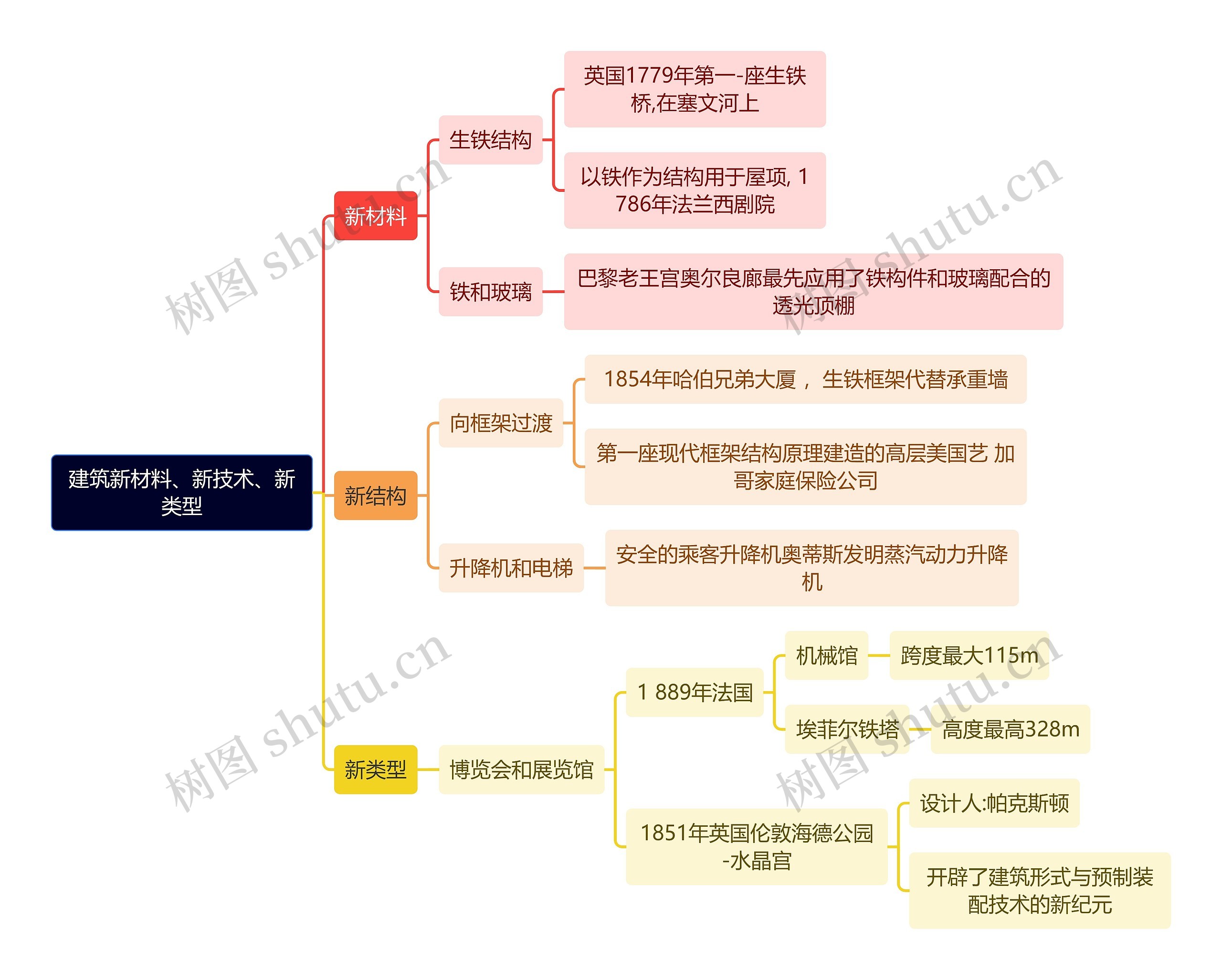 建筑学知识建筑新材料、新技术、新类型思维导图