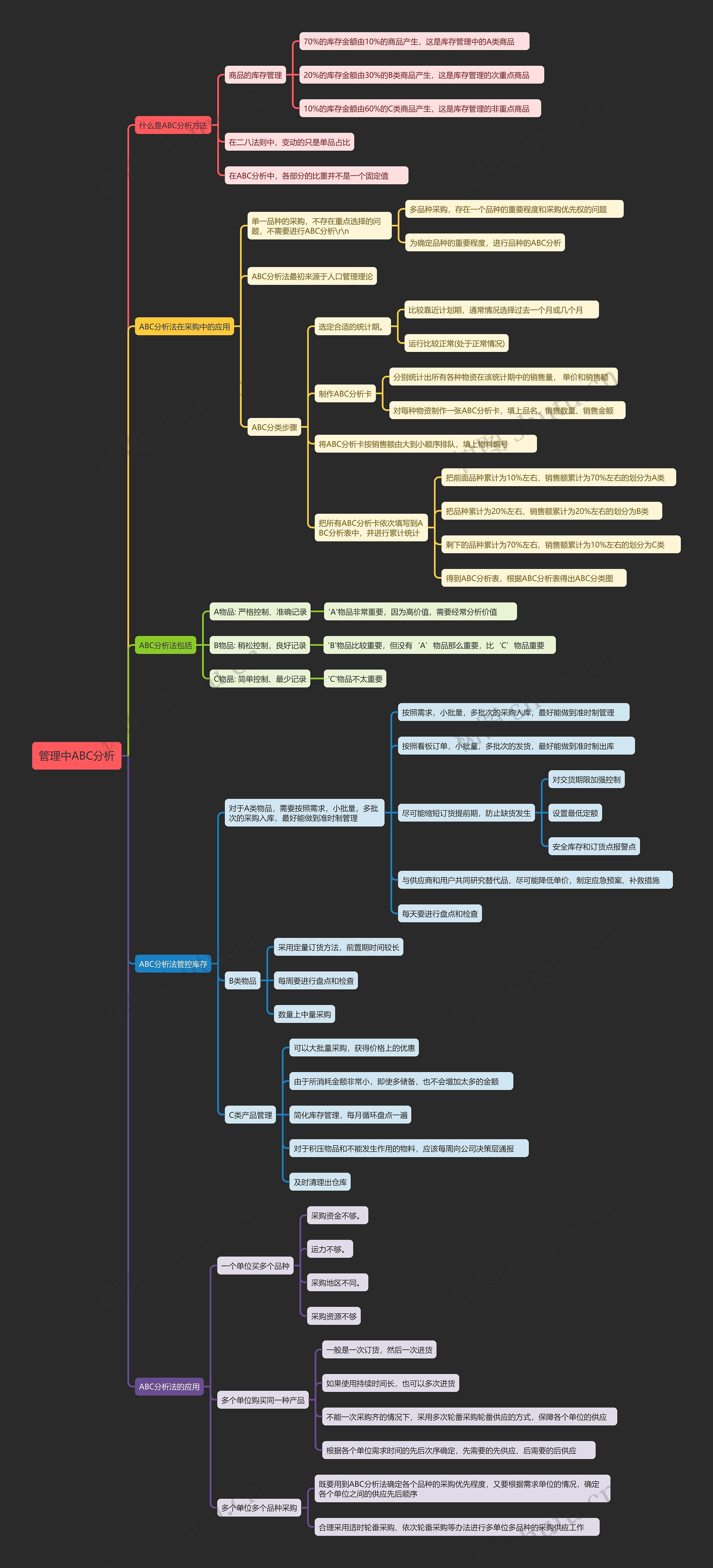 管理中ABC分析思维导图
